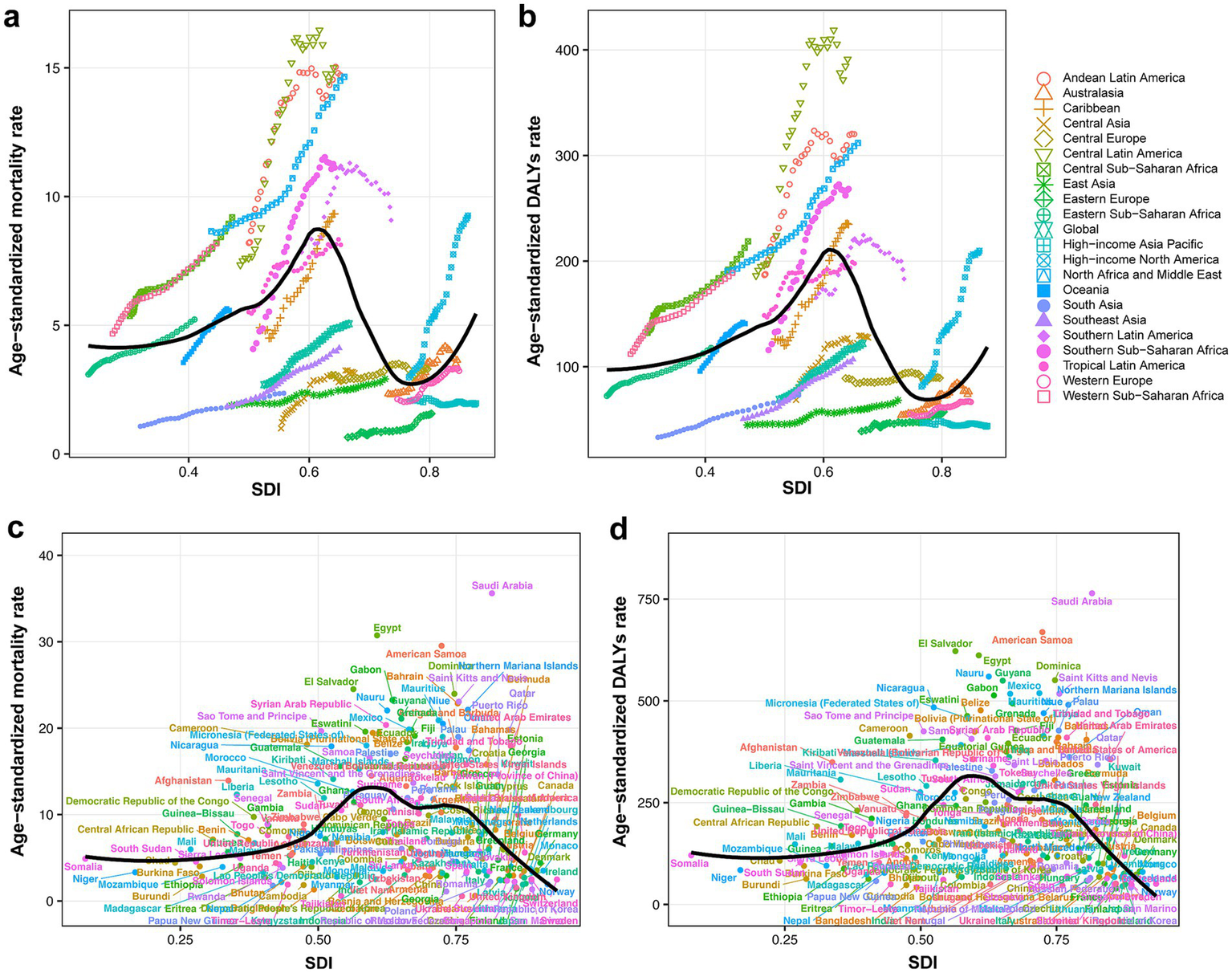 Four scatter plots illustrating the relationship between Socio-demographic Index (SDI) and health metrics across regions. Plots a and b show age-standardized mortality and DALYs rates by region. Plots c and d present the same metrics labeled by country. Each region is represented with different colored markers, and a black curve indicates the trend within the data.