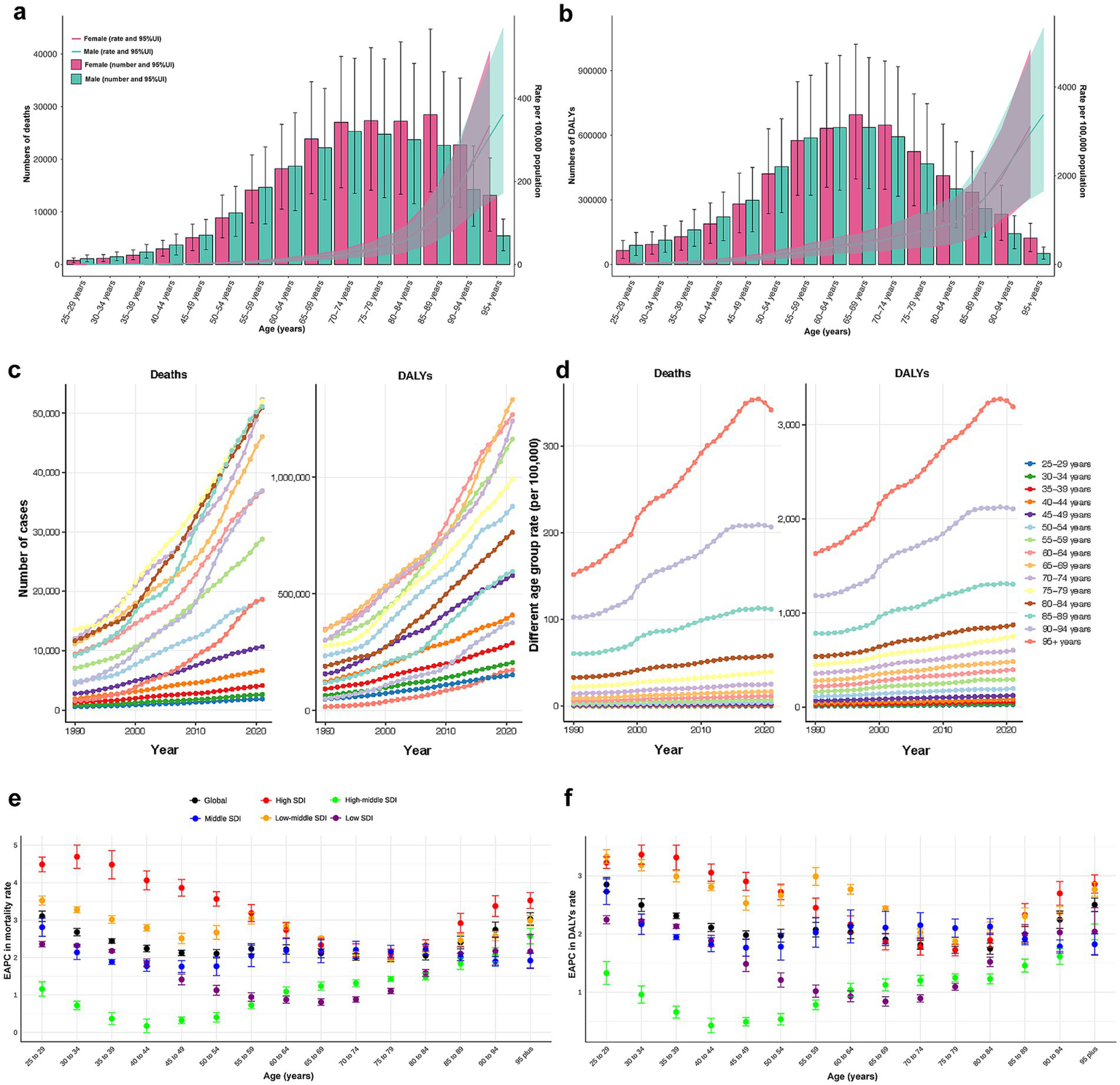 Graphs illustrating data related to deaths and Disability-Adjusted Life Years (DALYs) across various age groups and socio-demographic indices (SDI). Panels a and b display bar graphs with confidence intervals, comparing male and female data across age categories. Panels c and d show line graphs indicating trends over the years 1990 to 2020, separated by different age groups. Panels e and f present graphs comparing regional data, highlighting global trends by SDI categories, showcasing variations by age. The graphs emphasize increasing mortality and DALY rates with age and over time, with disparities based on SDIs.