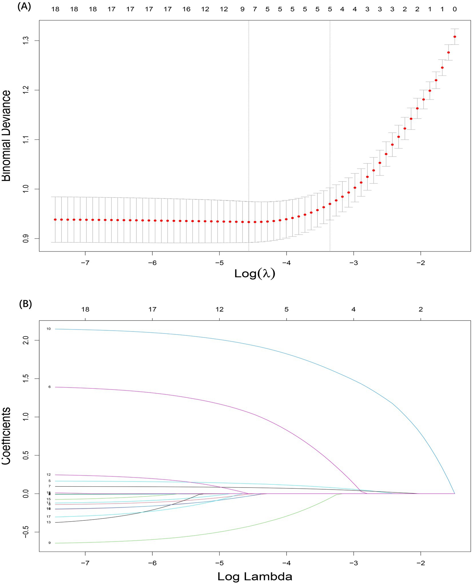 Panel (A) shows a plot of binomial deviance against log lambda, with a curve of red dots and error bars increasing from left to right. Panel (B) displays a plot of coefficients against log lambda, with multiple colored lines diverging as log lambda increases. Both panels highlight the relationship between log lambda and statistical measures.