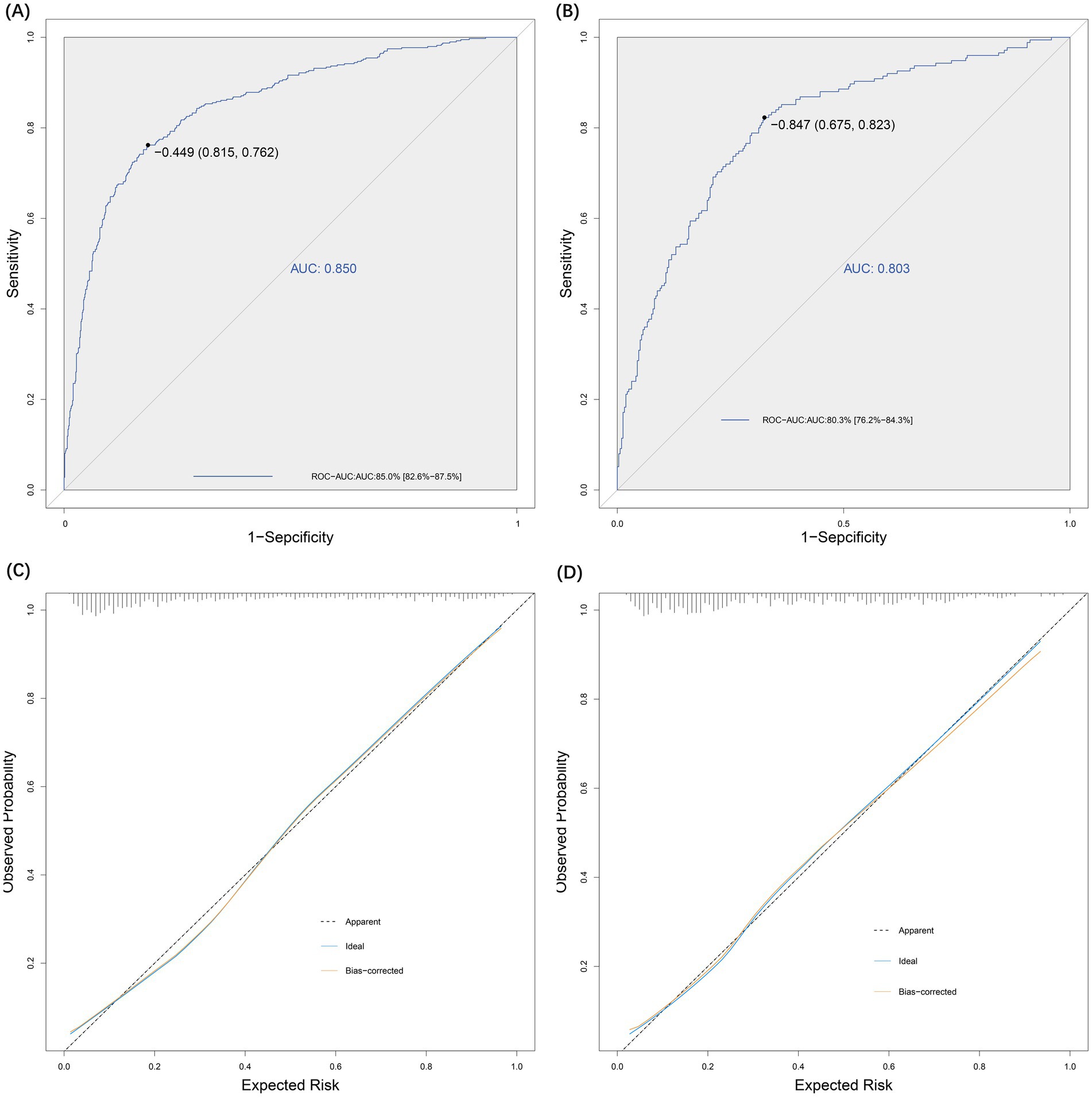 Graphs depicting ROC curves and calibration plots. (A) and (B) show ROC curves with AUC values of 0.850 and 0.803, respectively, on axes of sensitivity versus 1-specificity. (C) and (D) present calibration plots comparing observed probability to expected risk, with apparent, ideal, and bias-corrected lines.