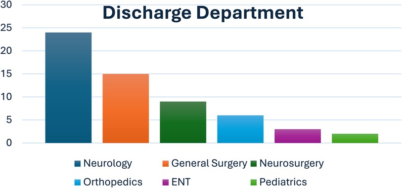 Bar chart titled \