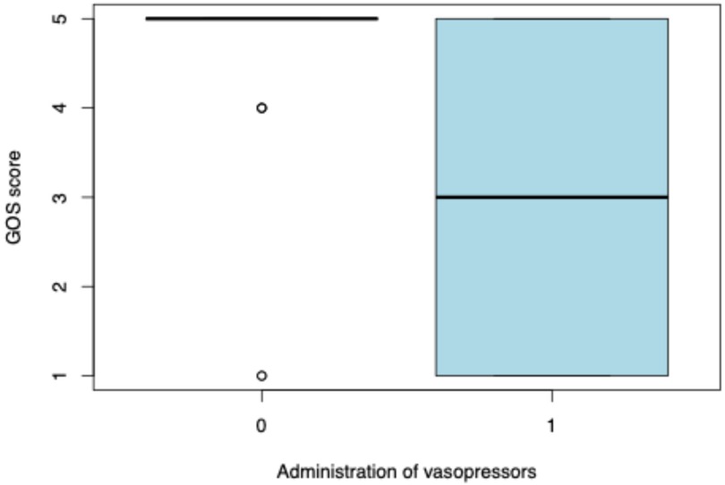 Box plot displaying GOS scores on the y-axis, ranging from one to five, against vasopressor administration on the x-axis, labeled as zero and one. The plot highlights score distribution differences, with a marked difference in median scores between groups.