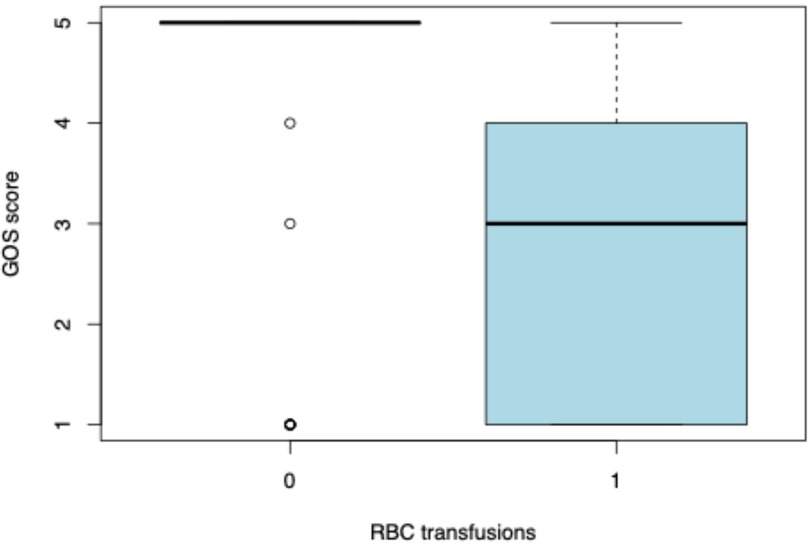 Box plot comparing GOS scores for patients with and without RBC transfusions. GOS scores range from 1 to 5. Box for transfusion group shows a higher median and narrower range compared to the non-transfusion group, which has outliers.