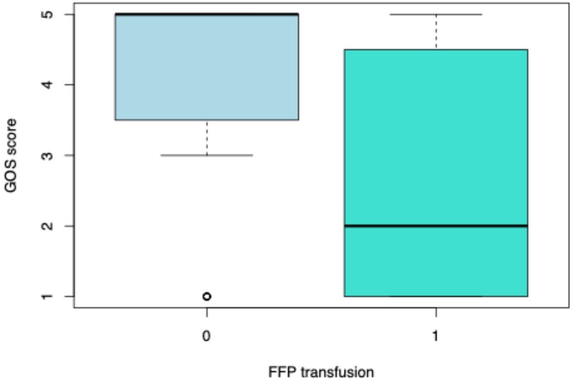 Box plot showing Glasgow Outcome Scale (GOS) scores on the y-axis against FFP transfusion on the x-axis. Group 0 has a median GOS score of 5, while group 1 shows a wider score spread with the median near 3. An outlier is present in group 0.
