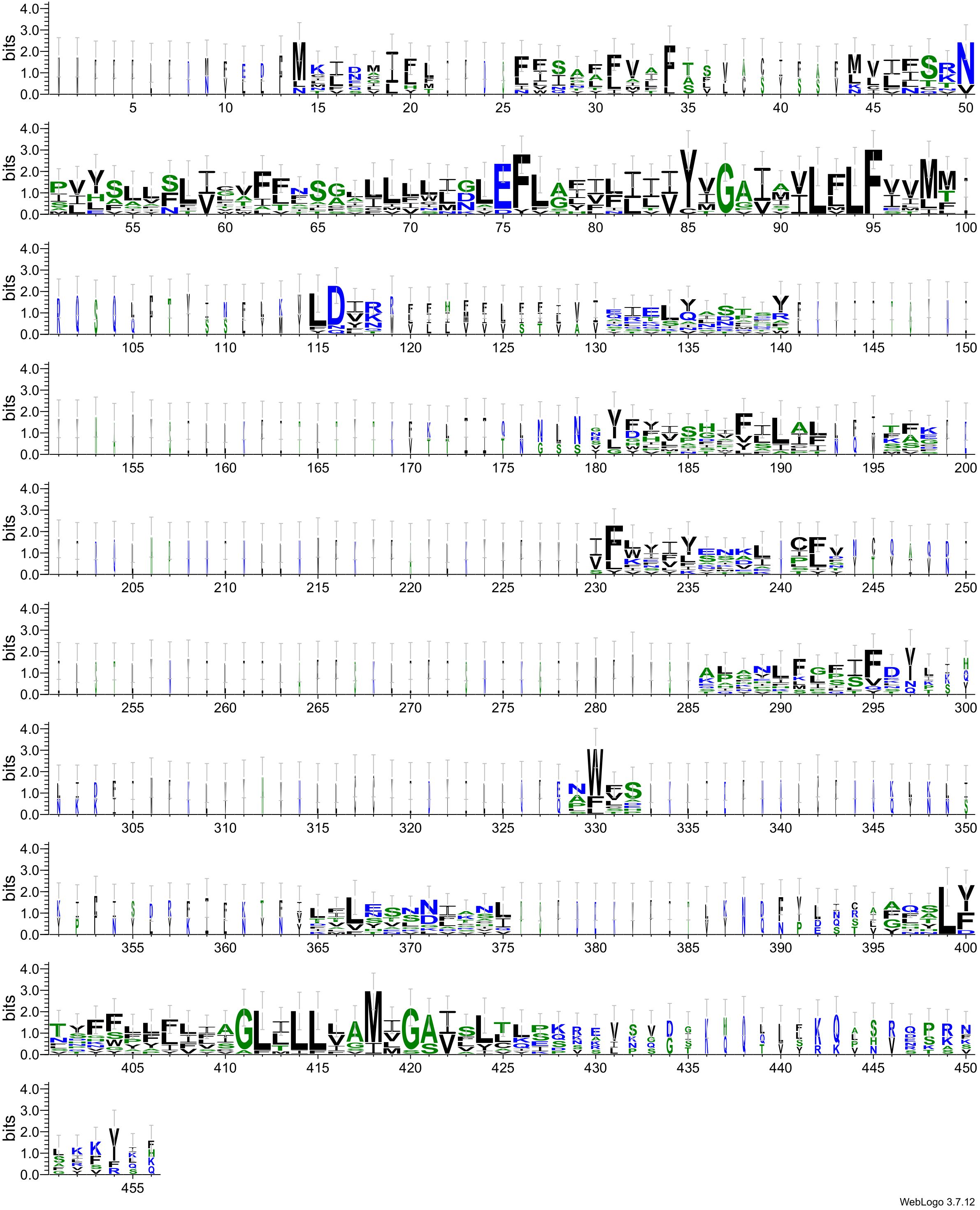 A sequence logo depicting amino acid positions and conservation across a sequence alignment. The x-axis shows residue positions from 0 to 455, and the y-axis represents bits, indicating information content and sequence conservation. Larger letters denote higher conservation, with varying text sizes and colors indicating different amino acids.