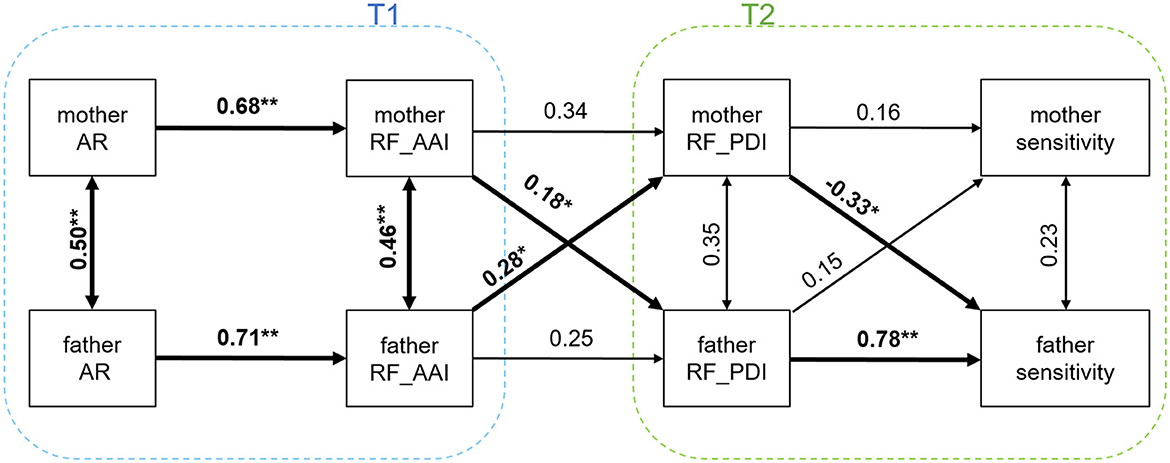 Figure 1 presents a structural equation model (SEM) illustrating actor and partner effects between mothers' and fathers' attachment representations (AR), reflective functioning (RF), and parental sensitivity across two time points (T1 = prenatal, T2 = 6 months after birth). Observed variables are represented as squares. Bold arrows indicate statistically significant paths; regular arrows represent non-significant paths. The model includes both cross-lagged and concurrent associations, such as effects from AR to RF and from RF to parental sensitivity. Standardized coefficients are displayed along the arrows. Pathways were partially constrained for comparability across mothers and fathers.