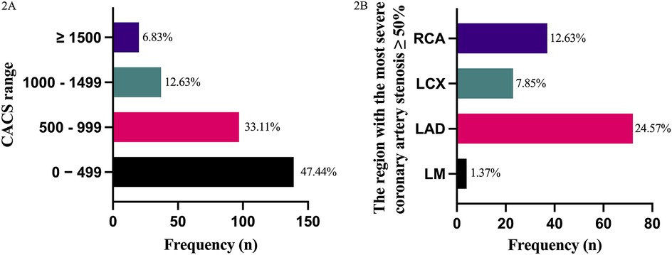 Bar charts labeled (A,B). Chart (A) shows Coronary Artery Calcium Scores (CACS) with frequency: 0–499 (47.44%), 500–999 (33.11%), 1,000–1,499 (12.63%), and over 1,500 (6.83%). Chart (B) displays regions with >50% stenosis: LAD (24.57%), RCA (12.63%), LCX (7.85%), and LM (1.37%).
