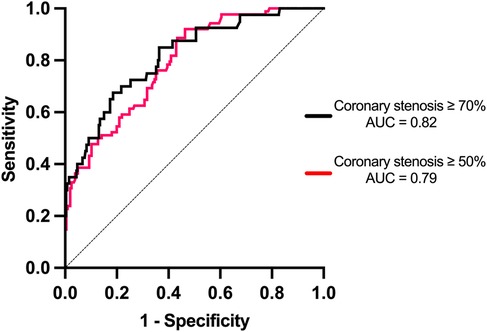 Flowchart depicting the selection process for a study on coronary artery calcification. It starts with 12,150 patients undergoing chest CT scans. Of these, 8,104 had no calcification, while 4,046 showed varying degrees. Coronary Computed Tomography Angiography was performed, excluding 1,052 with stenosis under 50% and 2,699 with no examination, leading to 295 undergoing coronary angiography. After excluding two patients due to stent implantation, the final research subjects included were 293.