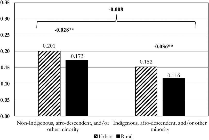 Bar chart comparing urban and rural populations. Two groups are shown: \