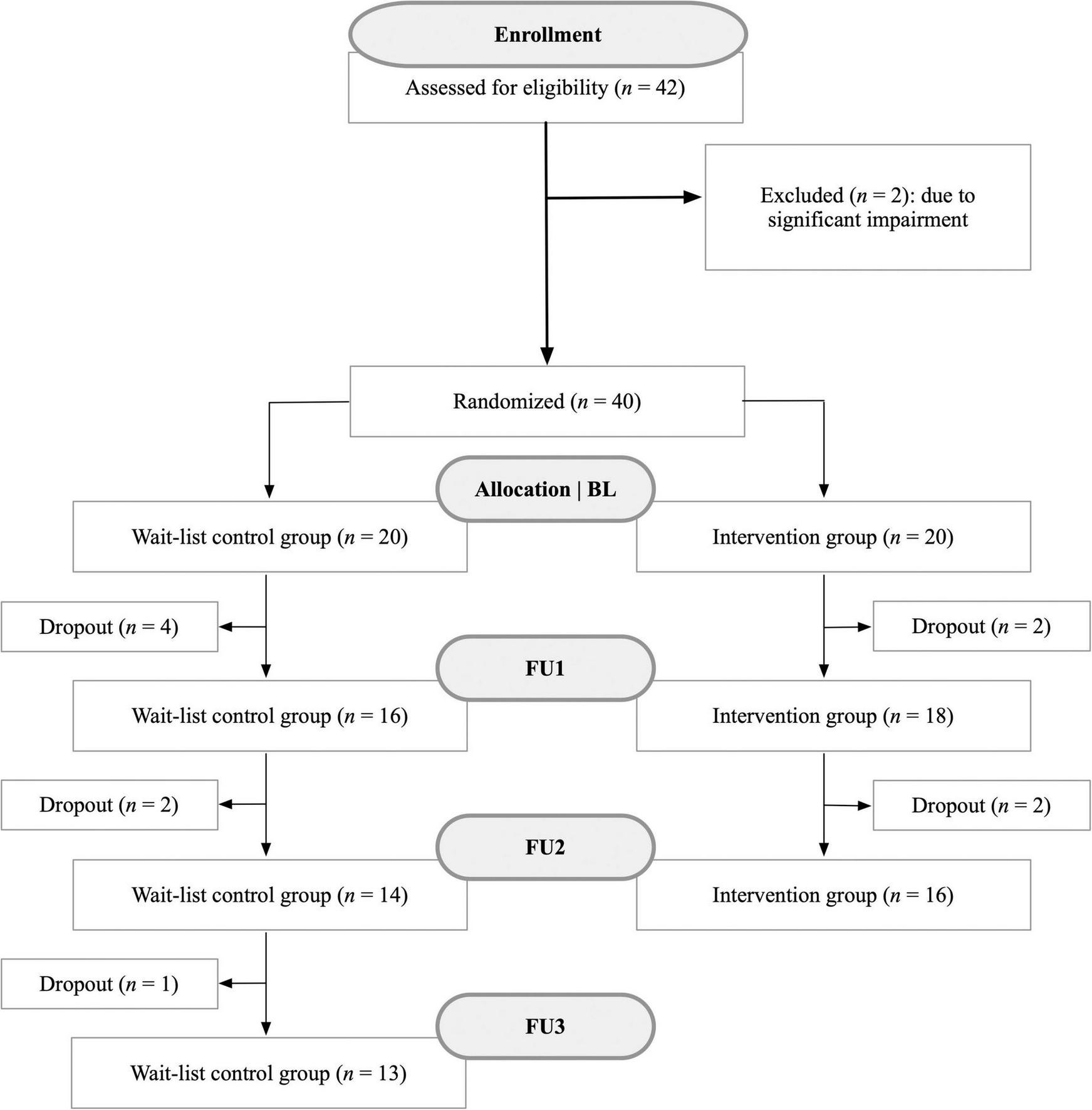 Flowchart showing a study process: 42 assessed for eligibility, 2 excluded. 40 randomized into two groups, wait-list control and intervention, each with 20 participants. Follow-ups (FU) 1, 2, and 3 show dropouts. Wait-list: FU1 (4 dropouts), FU2 (2), FU3 (1). Intervention: FU1 (2), FU2 (2). Final counts are 13 for wait-list and 16 for intervention.