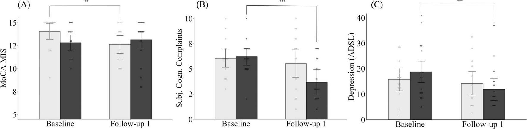 Bar charts labeled A, B, and C compare baseline and follow-up measurements. Chart (A) shows a decrease in MoCA MIS scores in the congrol group, chart (B) shows a decrease in subjective cognitive complaints in the intervention group, and chart (C) displays a reduction in depression scores (ADSL) in the intervention group. Significant differences are marked by asterisks.