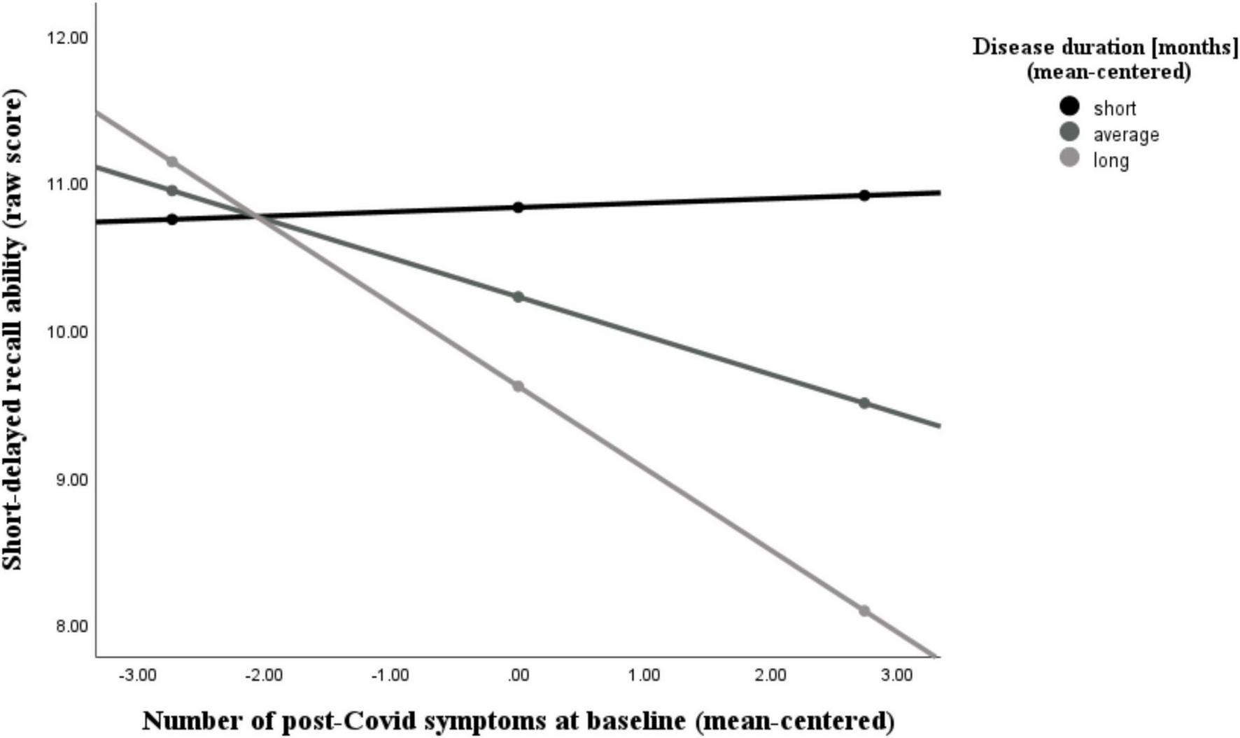 Line graph showing the relationship between the number of post-COVID symptoms at baseline and short-delayed recall ability. Three lines represent short, average, and long disease duration. Short duration shows stable recall ability, while average and long durations show a decrease as symptoms increase. The x-axis represents symptoms at baseline, and the y-axis represents recall ability scores.