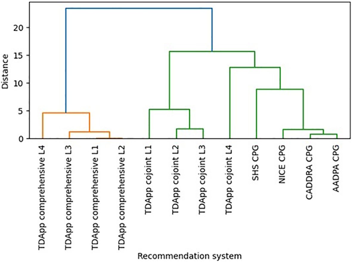 Dendrogram showing hierarchical clustering of recommendation systems. The x-axis lists different systems, including TDApp comprehensive and cojoint levels, SHS CPG, NICE CPG, CADDRA CPG, and AADPA CPG. The y-axis represents distance, with clusters distinguished by different colors.