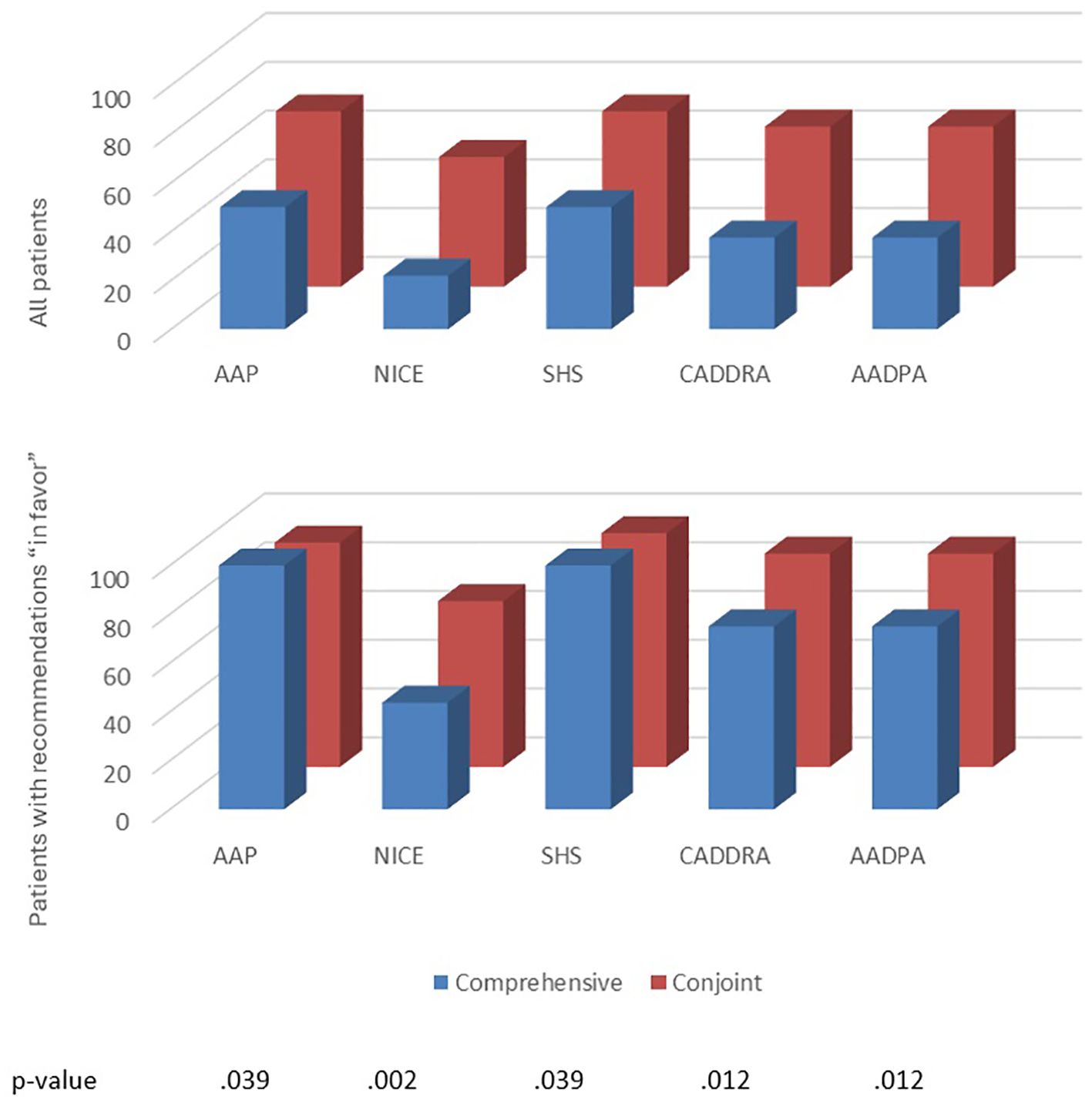 Bar graphs comparing comprehensive and conjoint interventions across five groups: AAP, NICE, SHS, CADDRA, and AADPA. The top graph shows total patients; the bottom graph shows patients with recommendations “in favor.” Red bars represent the comparison between TDApp using the comprehensive method and clinical guidelines, and blue bars represent the comparison between TDApp using the conjoint method and clinical guidelines. P-values for the comparison between comprehensive and conjoint methods for all patients are listed at the bottom.