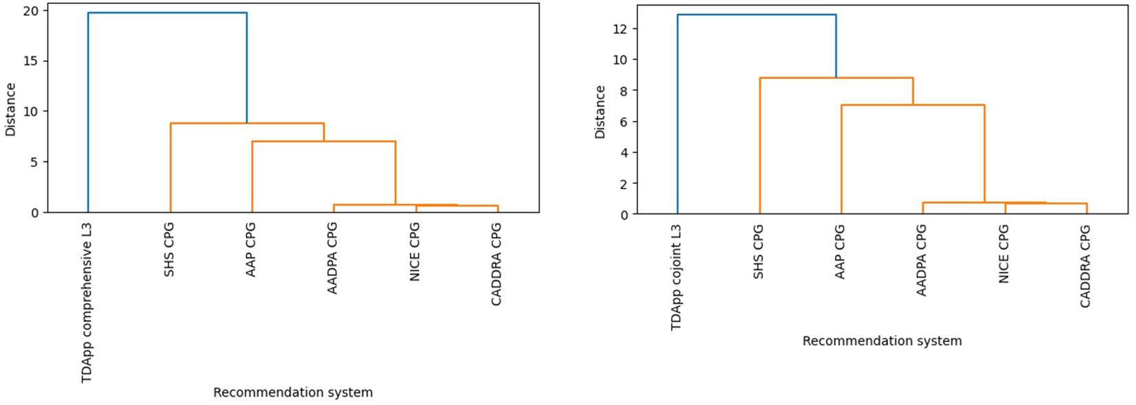 Two dendrograms comparing recommendation systems. Left: TDApp Comprehensive L3 with SHS, AAP, AADPA, NICE, and CADDRA CPGs. Right: TDApp Cojoint L3 with the same comparisons. Both show hierarchical clustering based on distance.