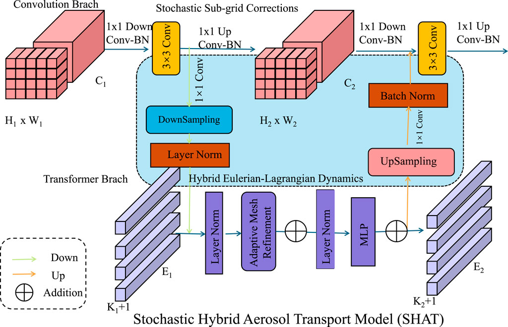 Diagram of the Stochastic Hybrid Aerosol Transport Model (SHAT) showing two main branches: Convolution and Transformer. The Convolution Branch involves 3x3 and 1x1 Convolutions with Batch Normalization, DownSampling, and UpSampling. The Transformer Branch includes Layer Normalization, Adaptive Mesh Refinement, and MLP. Hybrid Eulerian-Lagrangian Dynamics connect the branches, with arrows indicating data flow directions.