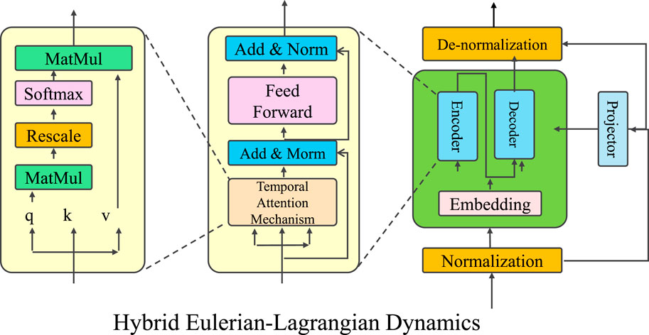 Hybrid Eulerian-Lagrangian Dynamics diagram showing a process flow. The first section includes matrix multiplication, softmax, rescaling, and inputs q, k, v. The second section features additions, normalization, feed forward, and temporal attention mechanism. The third section involves embedding with encoder and decoder, including projector, normalization, and de-normalization processes.