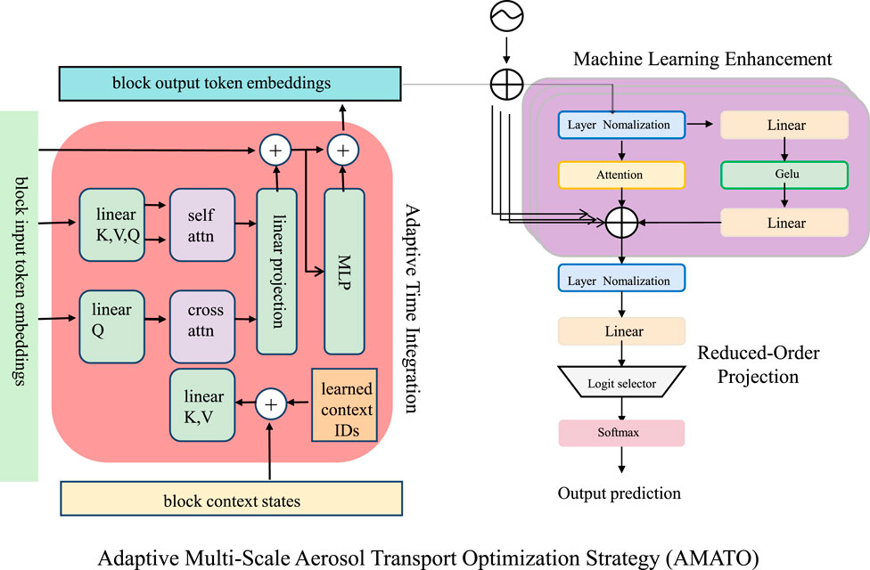 Flowchart of the Adaptive Multi-Scale Aerosol Transport Optimization Strategy (AMATO), illustrating the process of machine learning enhancement and adaptive time integration. On the left, it features components like self and cross attention, linear projections, and multi-layer perceptron (MLP). On the right, elements include layer normalization, attention, Gelu activation, reduced-order projection, and output prediction using a softmax layer. The process involves block input and output token embeddings, with learned context IDs contributing to the adaptive process.