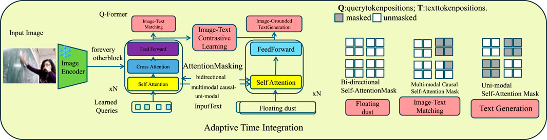 Diagram illustrating a machine learning model for image and text processing. It starts with an