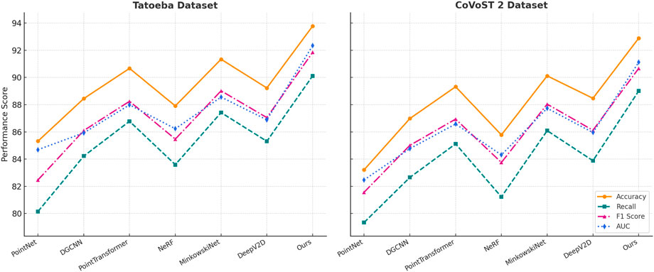 Line charts comparing model performance on Tatoeba and CoVoST 2 datasets for Accuracy, Recall, F1 Score, and AUC. Each chart shows fluctuating scores across six models: PointNet, DGCNN, PointTransformer, NeRF, MinkowskiNet, DeepV2D, and Ours, with “Ours” consistently achieving higher scores in both datasets.