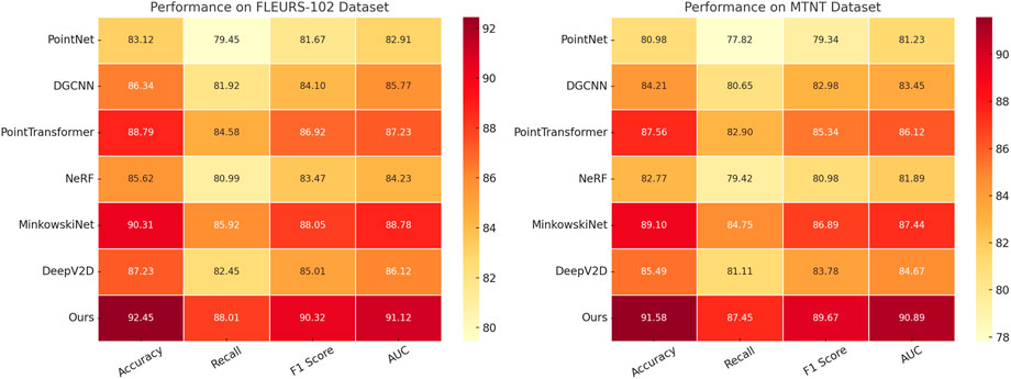 Heatmaps comparing the performance of various models on the FLEURS-102 and MTNT datasets. Columns represent metrics: Accuracy, Recall, F1 Score, and AUC. Rows list models: PointNet, DGCNN, PointTransformer, NeRF, MinkowskiNet, DeepV2D, and Ours. Color intensity indicates performance, with higher values in darker red. Specific values are shown within each cell.