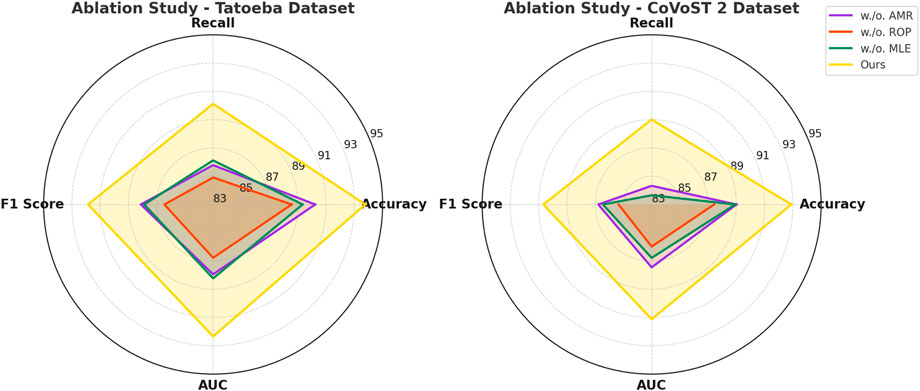 Two radar charts compare ablation study results for the Tatoeba and CoVoST 2 datasets. Metrics include Recall, F1 Score, Accuracy, and AUC. Lines correspond to models without AMR, ROP, MLE, and the complete model, labeled