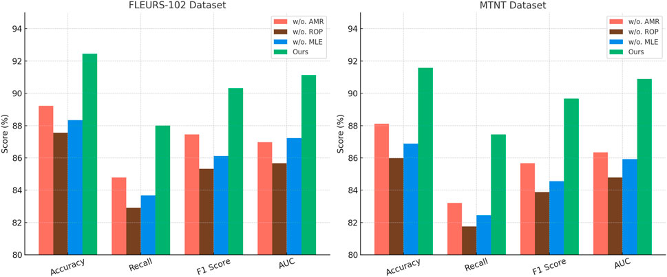 Bar charts comparing scores across four metrics: Accuracy, Recall, F1 Score, and AUC for two datasets, FLEURS-102 and MTNT. The categories are w/o. AMR, w/o. ROP, w/o. MLE, and Ours, with the