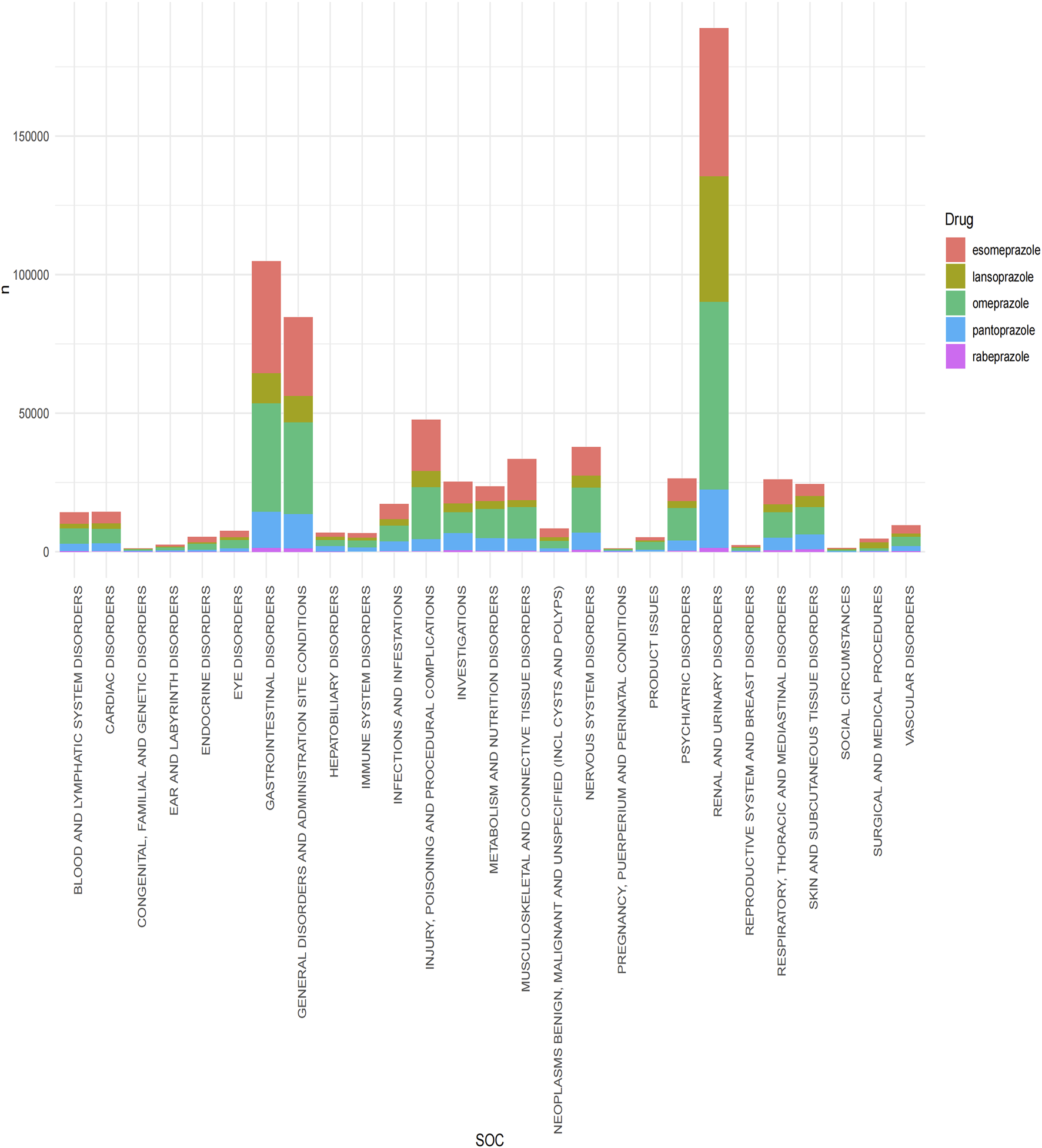 Stacked bar chart displaying the frequency of different drugs used across various system organ classes (SOCs). Drugs include esomeprazole, lansoprazole, omeprazole, pantoprazole, and rabeprazole, shown in different colors. Each SOC on the x-axis has corresponding bars indicating the number of prescriptions on the y-axis, with Gastrointestinal Disorders and Renal and Urinary Disorders having the highest counts.