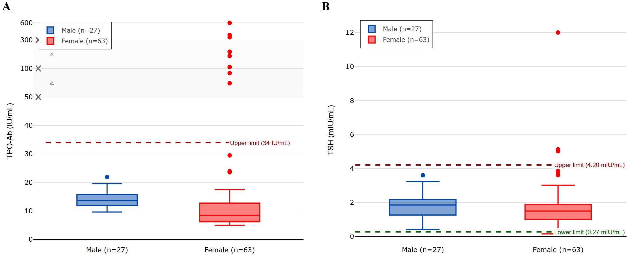 A two-panel figure of box plots comparing thyroid markers by gender, with males shown in dark blue and females in bright red. Panel A shows TPO-Ab levels in IU/mL with a non-linear y-axis scale (0-50 linear, then compressed to show values up to 600). The box plot for females (red) is positioned higher and is much wider than the plot for males (blue), indicating greater variability. The female group has a median TPO-Ab level of approximately 12 IU/mL and displays several high-level outliers, with one extending to 600 IU/mL. The male box plot (blue) is low and compact, situated near the bottom of the axis with all values below 34 IU/mL. Panel B shows TSH levels in mIU/mL with a linear scale. The box plots for males (blue) and females (red) are at similar low levels, with medians around 1.8 mIU/mL. The female group shows three high-level outliers extending above 4.20 mIU/mL, with one reaching 12.01 mIU/mL.