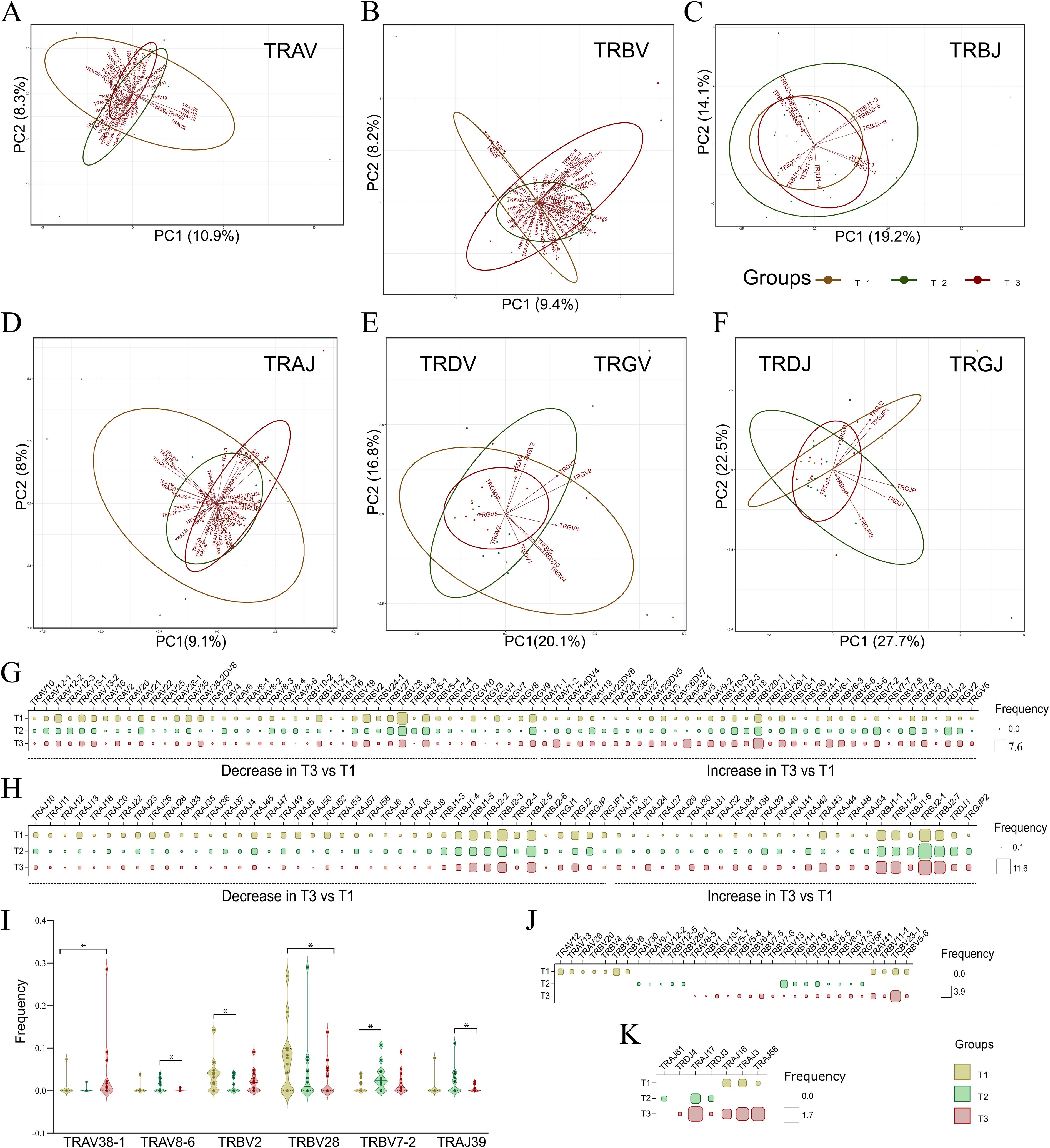 Multiple scatter plots and charts depict data from TRAV, TRBV, TRBJ, TRAJ, TRDV, TRGV, TRDJ, TRGJ, and related elements organized in groups T1, T2, and T3. Panels A-F show principal component analysis with ellipses denoting groups. Panels G and H depict circular plots showing frequency changes between groups. Panel I contains violin plots comparing frequencies of specific elements, highlighting statistical significance. Panels J and K display additional frequency data using square plots. The legend differentiates group colors and frequency scales.