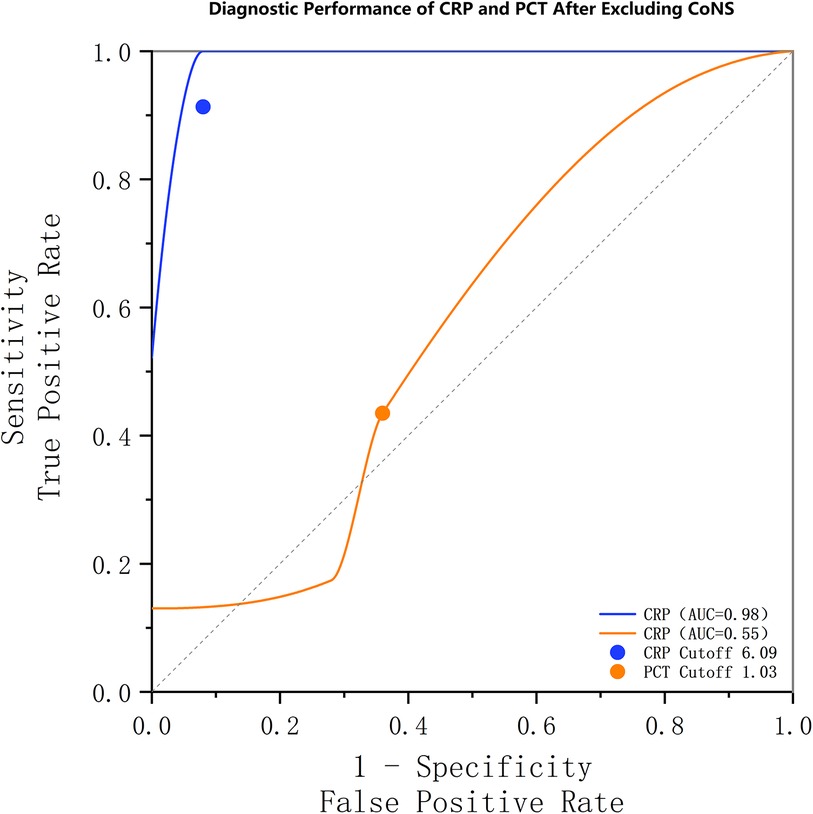 Receiver operating characteristic (ROC) curves for CRP and PCT diagnostic performance after excluding CoNS. The blue curve represents CRP with an area under the curve (AUC) of 0.98. The orange curve represents PCT with an AUC of 0.55. Blue and orange markers depict cutoff points at CRP 6.09 and PCT 1.03, respectively. The graph plots sensitivity versus 1-specificity, indicating the trade-off between true and false positive rates.