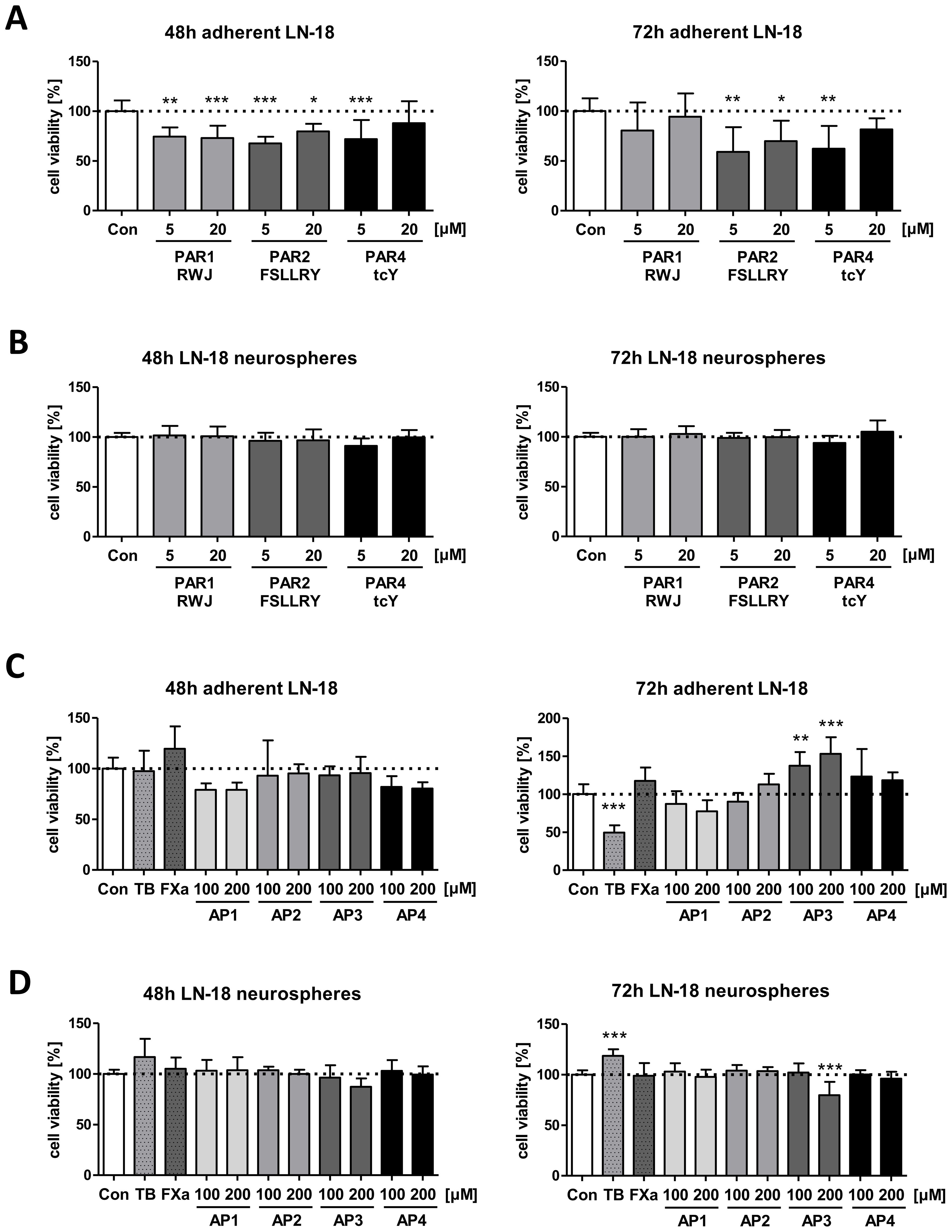 Bar graphs show cell viability percentages for LN-18 cells. Panel A depicts adherent cells at 48 and 72 hours with treatments PAR1 RWJ, PAR2 F SLLRY, and PAR4 tcY at different micromolar concentrations. Panel B illustrates neurospheres at 48 and 72 hours under the same conditions. Panel C displays adherent cells with treatments AP1, AP2, AP3, and AP4 at varying concentrations, while Panel D shows neurospheres with the same treatments. Statistical significance is indicated by asterisks (** p<0.01, *** p<0.001).