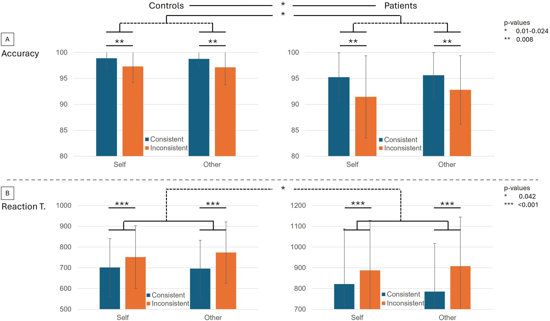 Bar graphs comparing controls and patients on accuracy (A) and reaction time (B) measures, divided into self and other tasks. Consistent and inconsistent conditions are shown in blue and orange, respectively. Significant differences are indicated with asterisks, with p-values listed as * (0.01-0.024), ** (0.008), and *** (less than 0.001). Vertical lines indicate standard error.