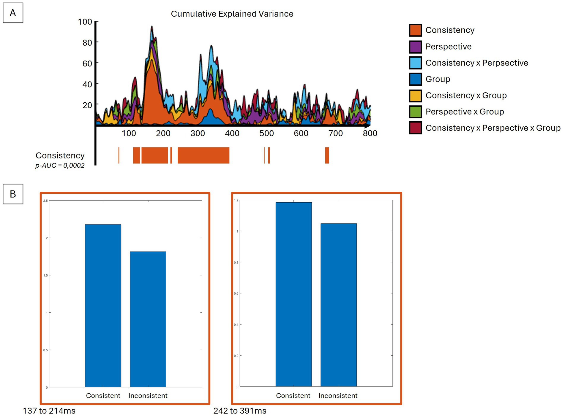 A composite image with two panels. Panel A shows a line graph of cumulative explained variance over time, with multiple overlapping colored areas representing different conditions such as Consistency, Perspective, and their combinations. The x-axis ranges from 0 to 800 milliseconds, and the y-axis shows percentage from 0 to 100. Highlighted areas indicate significant consistency (p-AUC = 0.0002). Panel B includes two bar graphs comparing consistent and inconsistent conditions. The left graph, labeled 137 to 214 ms, and the right graph, labeled 242 to 391 ms, show higher values for consistency in both time intervals.