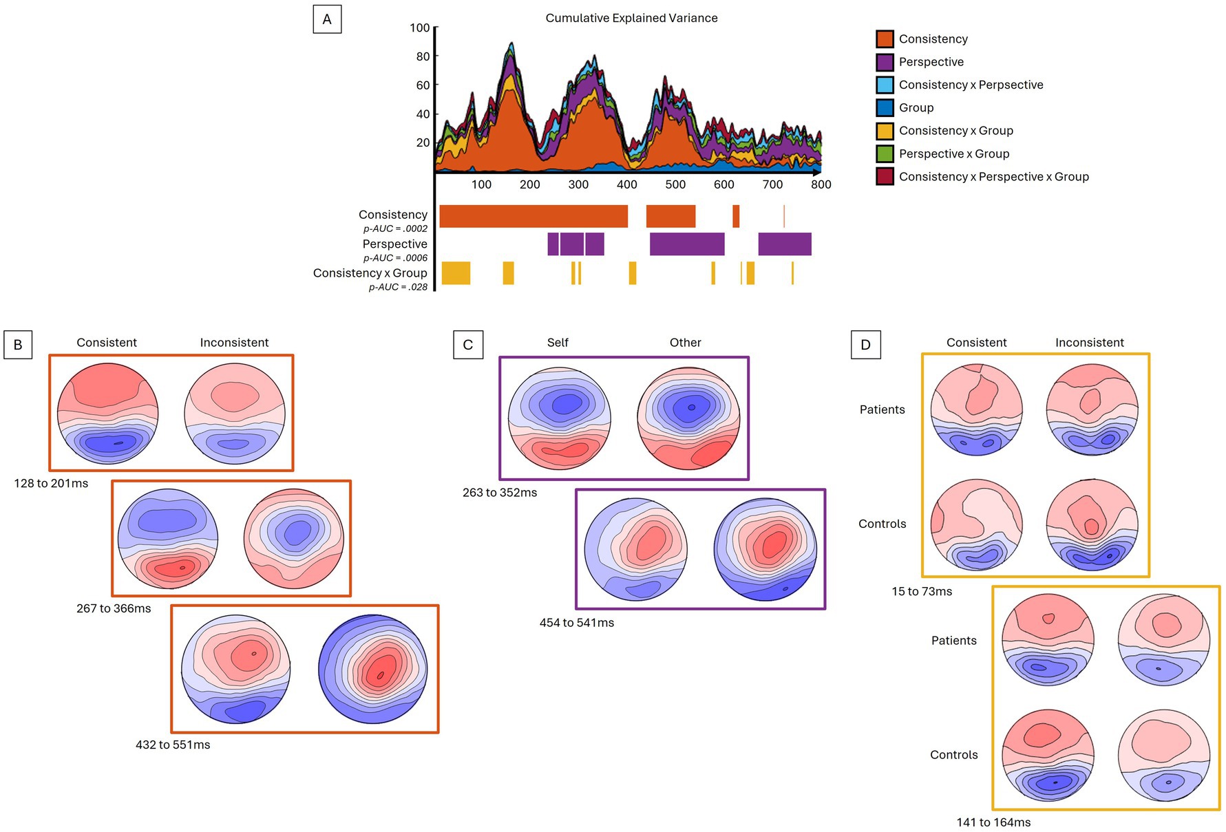 Graph A shows cumulative explained variance with color-coded areas representing different factors like consistency and group interactions over time. Sections B, C, and D display topographical maps depicting data from different time frames and conditions. B illustrates consistent vs. inconsistent conditions, C shows self vs. other perspectives, and D compares patients and controls under consistent vs. inconsistent conditions. Each map uses color gradients, primarily red and blue, to indicate variance.