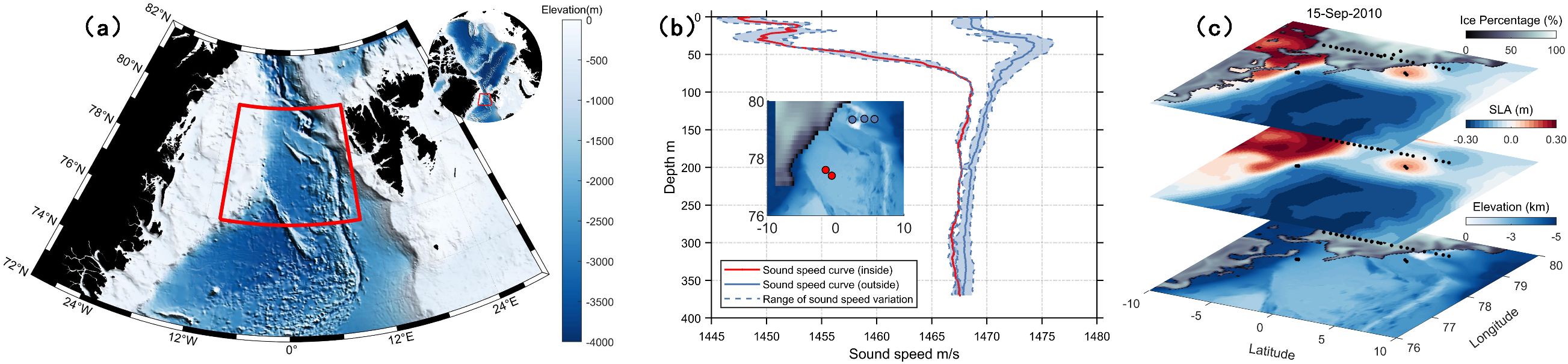 Panel (a) shows a polar map with a red rectangle highlighting a specific region, using color gradients for elevation. Panel (b) displays sound speed versus depth graphs with red and blue lines indicating sound speed curves inside and outside a location, including a highlighted depth range. Panel (c) presents three layered maps depicting ice percentage, sea level anomaly (SLA), and elevation with color scales and geographic coordinates, dated September 15, 2010.