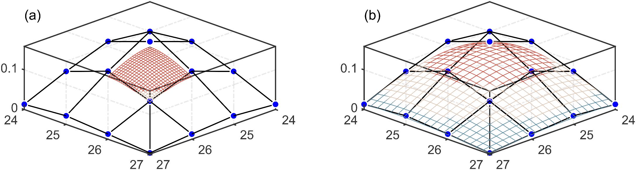 Two 3D plots, labeled (a) and (b), show surface meshes constructed from blue nodes and black lines. In panel (a), the surface appears isolated and does not make contact with the black lines, indicating no structural connection. In contrast, panel (b) shows the surface in contact with the black lines, suggesting interaction or linkage between the surface and the underlying mesh.