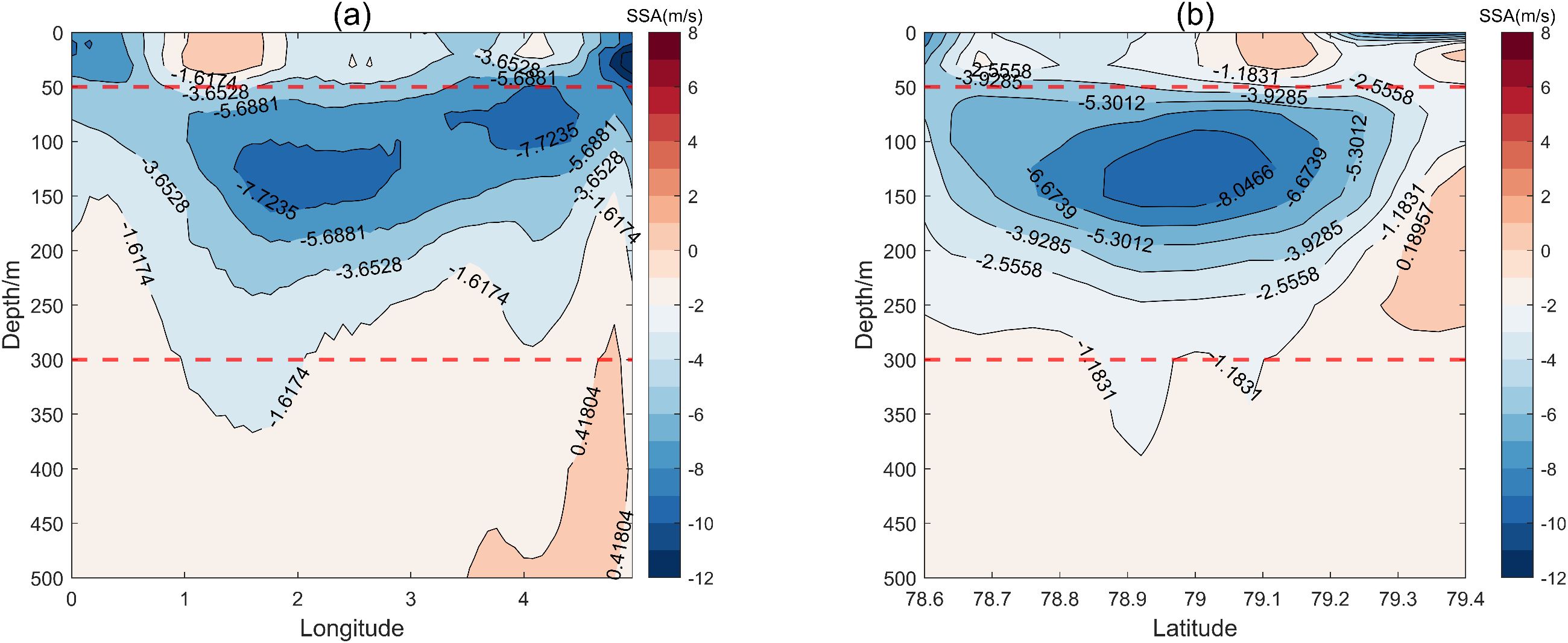 Contour plots (a) and (b) show SSA values in meters per second with depth as the vertical axis. Plot (a) uses longitude from 0 to 5, and plot (b) uses latitude from 78.6 to 79.4. Both plots employ a color gradient from deep blue (indicating -12) to red (indicating 8). Dashed red lines highlight specific depths, with contour labels marking different SSA levels throughout.