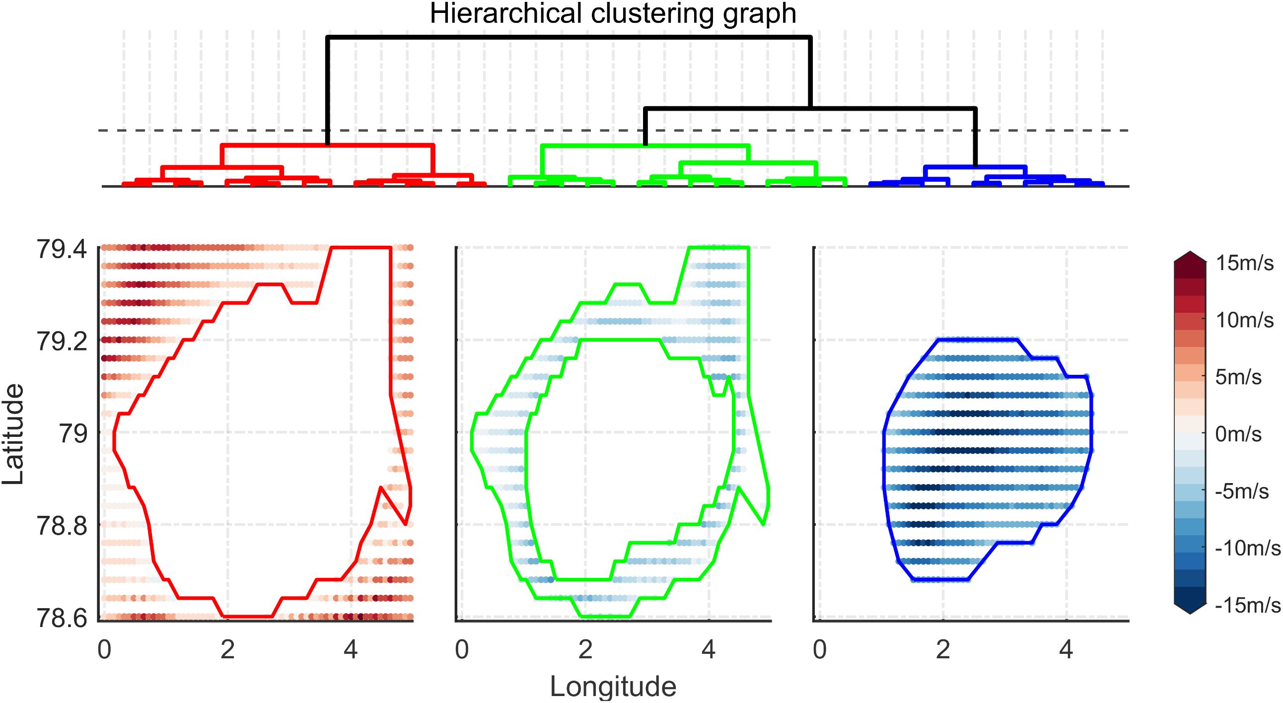 Hierarchical clustering graph with three plots of latitude versus longitude, each marked with colored outlines: red, green, and blue. The top section displays a dendrogram with corresponding colored branches. A color scale on the right indicates wind speed ranging from -15 to 15 meters per second.
