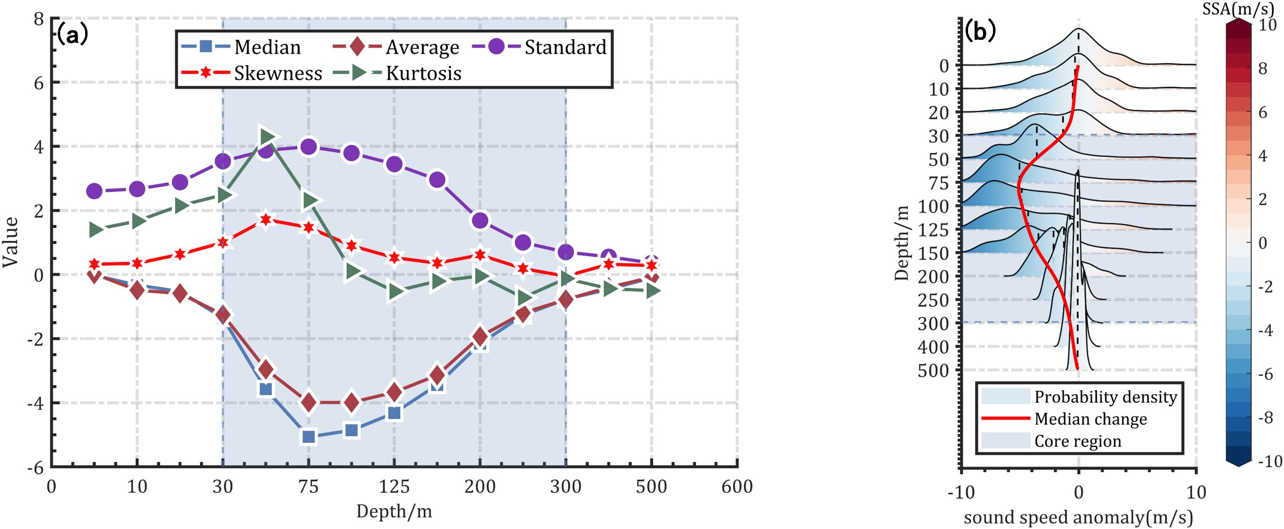 Diagram with two panels. Panel (a) shows line graphs of statistical parameters including median, average, standard deviation, skewness, and kurtosis plotted against depth in meters. Panel (b) displays probability density curves of sound speed anomaly with depth, highlighted median change with a red line, and marked core region. Color gradient indicates sound speed anomaly values ranging from negative ten to ten meters per second.