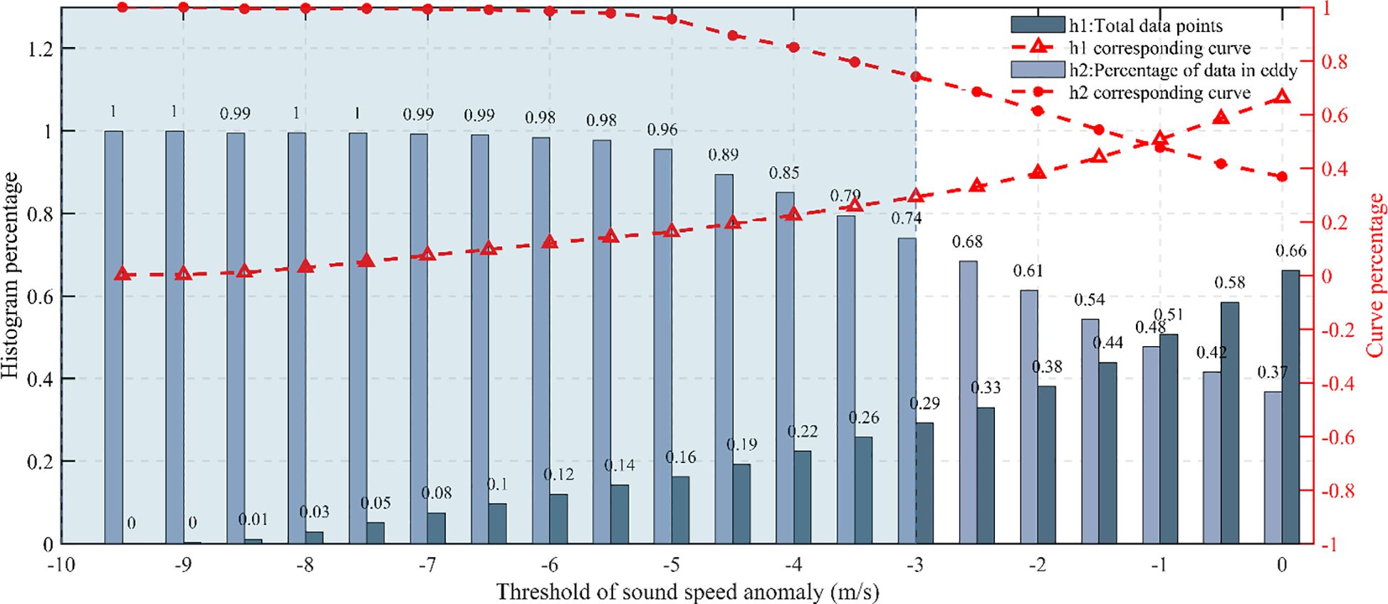 Bar and line chart illustrating histogram percentages and curve percentages relative to sound speed anomaly thresholds from -10 to 0 meters per second. Two bar series represent total data points and the percentage of data in a category. Two corresponding line series (one with triangles and one with circles) show trends. Bars and lines are color-coded, with the legend indicating “h1” for total data points and “h2” for category percentage. The vertical axis indicates histogram percentages on the left, ranging from 0 to 1.2, and curve percentages on the right, ranging from -1 to 1. Each bar is labeled with specific values.