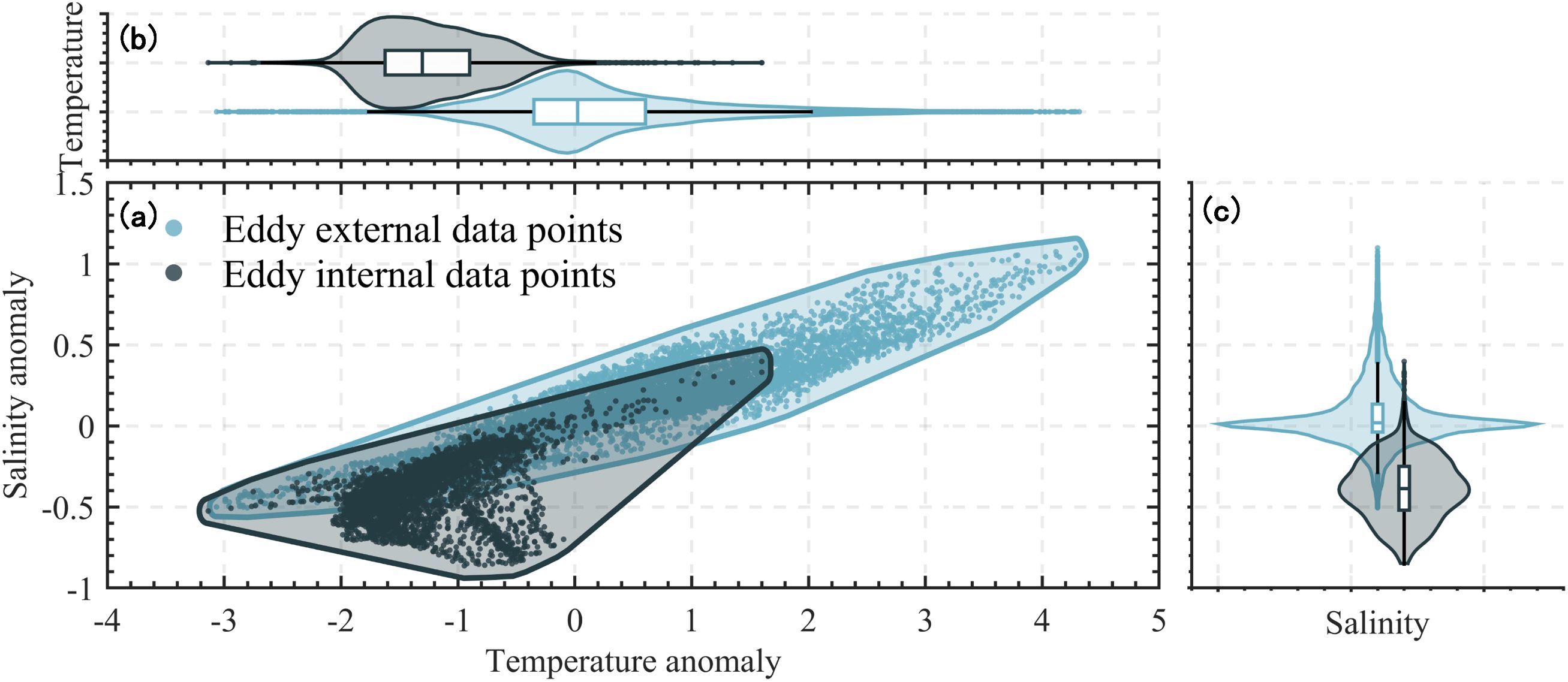 Scatter plots with violin plots showing relationships between temperature and salinity anomalies. Panel (a) displays eddy external and internal data points. Panel (b) shows temperature distribution, while (c) depicts salinity distribution.