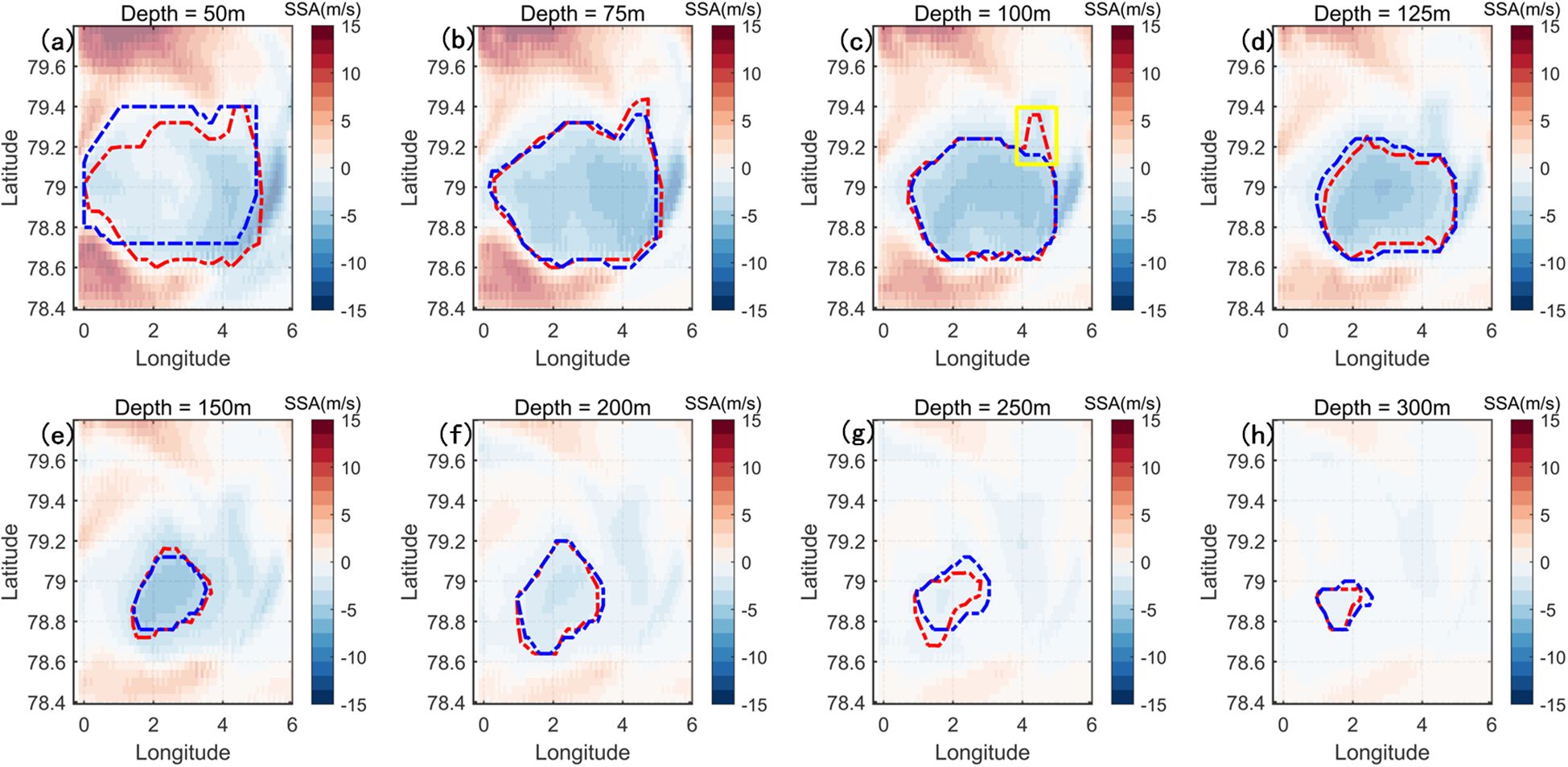 Eight panels depict SSA measurements at varying depths in the Arctic region. Each panel shows values from negative fifteen to fifteen meters per second, indicated by a color gradient from blue to red. Contours of dashed blue and red lines outline specific areas, with a notable yellow box in panel (c). Depths progress from fifty meters in panel (a) to three hundred meters in panel (h), showing varying spatial patterns at each depth.