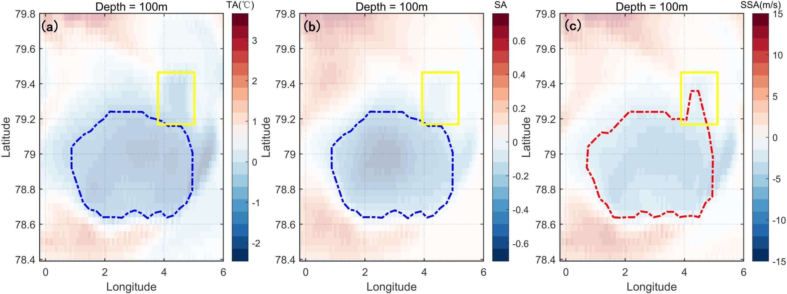 Three panels show maps at a depth of 100 meters, eachdisplaying different oceanic data across longitude and latitude. Panel (a) presentstemperature anomaly (TA) with a color gradient from blue to red, ranging from minus two degrees to three degrees Celsius. Panel (b) illustrates salinity anomaly (SA) using a gradient from blue to red, ranging from minus 0.6 to 0.6. Panel (c) shows sound speed anomaly (SSA) in meters per second, with a range from minus 15 to 15, depicted with a red contour and yellow box marking specific areas.
