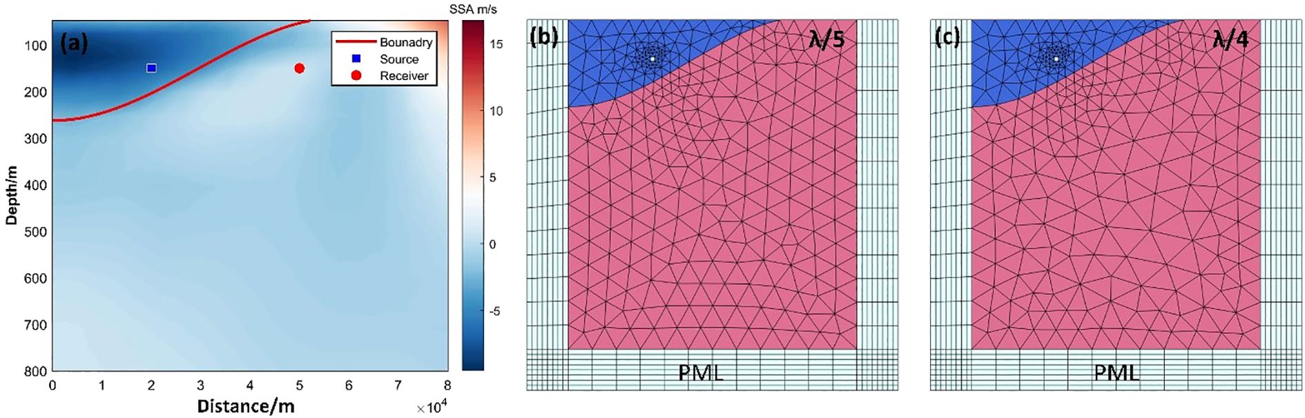 Panel (a) shows depth versus distance with a color gradient representing SSA m/s. A red curve indicates boundaries, with a blue square for the source and a red circle for the receiver. Panels (b) and (c) depict meshed computational grids with differing resolutions, labeled \(\lambda/5\) and \(\lambda/4\), with pink and blue regions, and PML at the bottom.