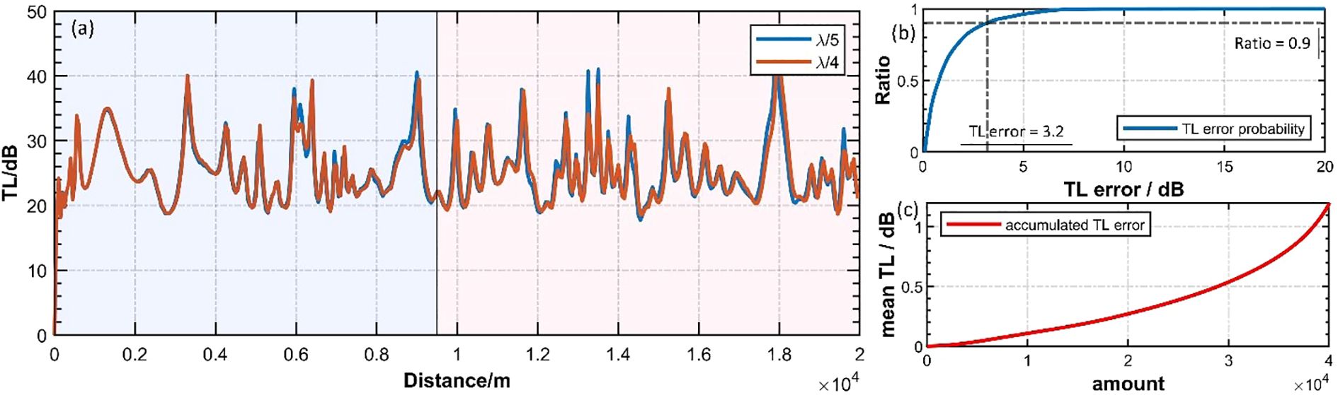 Three connected charts show different analyses of transmission loss (TL). (a) A line graph compares TL in decibels over distance using wavelengths lambda over five and lambda over four. (b) A graph depicts TL error probability ratio, highlighting a threshold at 3.2 dB with a ratio of 0.9. (c) A line graph displays the accumulated TL error over the amount, showing an upward curve.