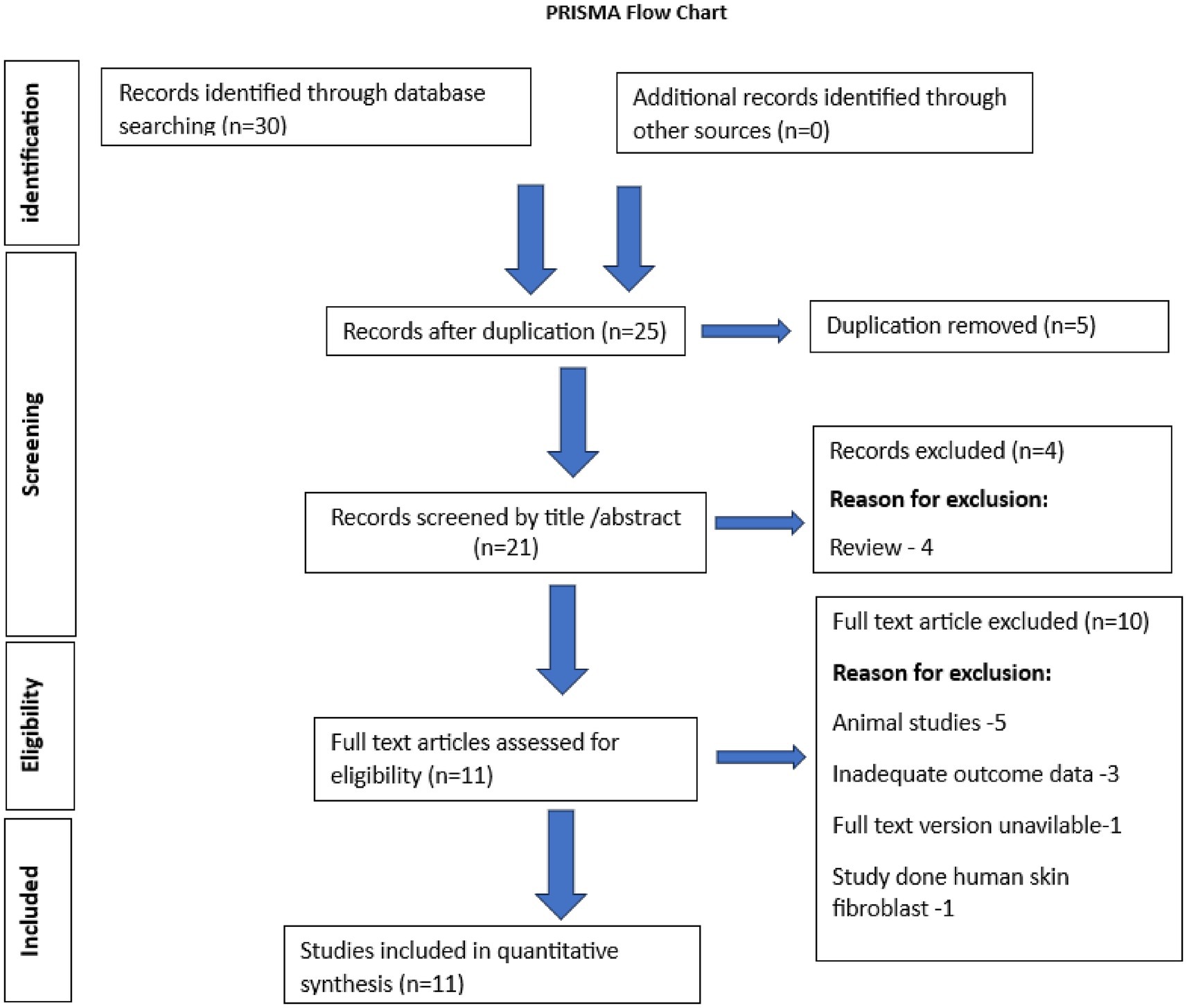 PRISMA flowchart showing the selection process for studies. Initially, thirty records identified through database searching. After removing five duplicates, twenty-five records remained. Twenty-one were screened by title and abstract, excluding four reviews. Eleven full-text articles assessed, ten excluded for reasons like animal studies, inadequate data, unavailable full text, and irrelevant study focus. Eleven studies included in the quantitative synthesis.
