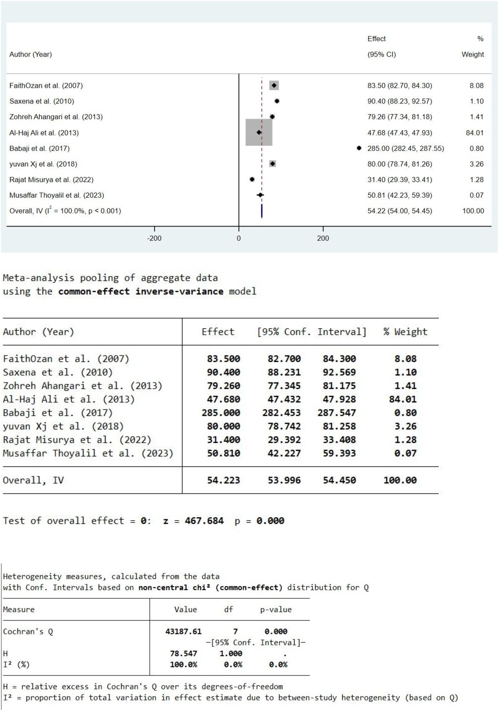 Meta-analysis forest plot and table comparing effects across studies on aggregate data using a common-effect inverse-variance model. The forest plot displays individual study effects and confidence intervals, with overall effect estimate as 54.22. The table beneath reports detailed effect sizes, confidence intervals, and weight percentages for each study. Heterogeneity measures include Cochran's Q and I², with Q value at 43187.61 and I² indicating total variation due to heterogeneity. Overall test indicates significant effect with p-value less than 0.001.