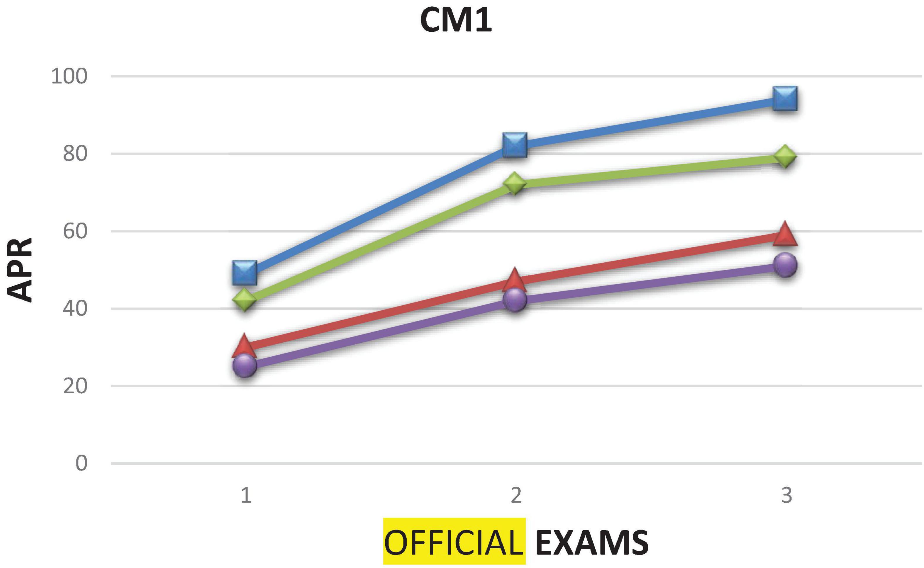Line graph titled “CM1” showing performance in official exams across three instances. Three colored lines represent different series: blue line increases from 60 to 100, green line rises from 50 to 80, and red line ascends from 40 to 60. The x-axis denotes exam number, and the y-axis shows APR, ranging from 0 to 100.