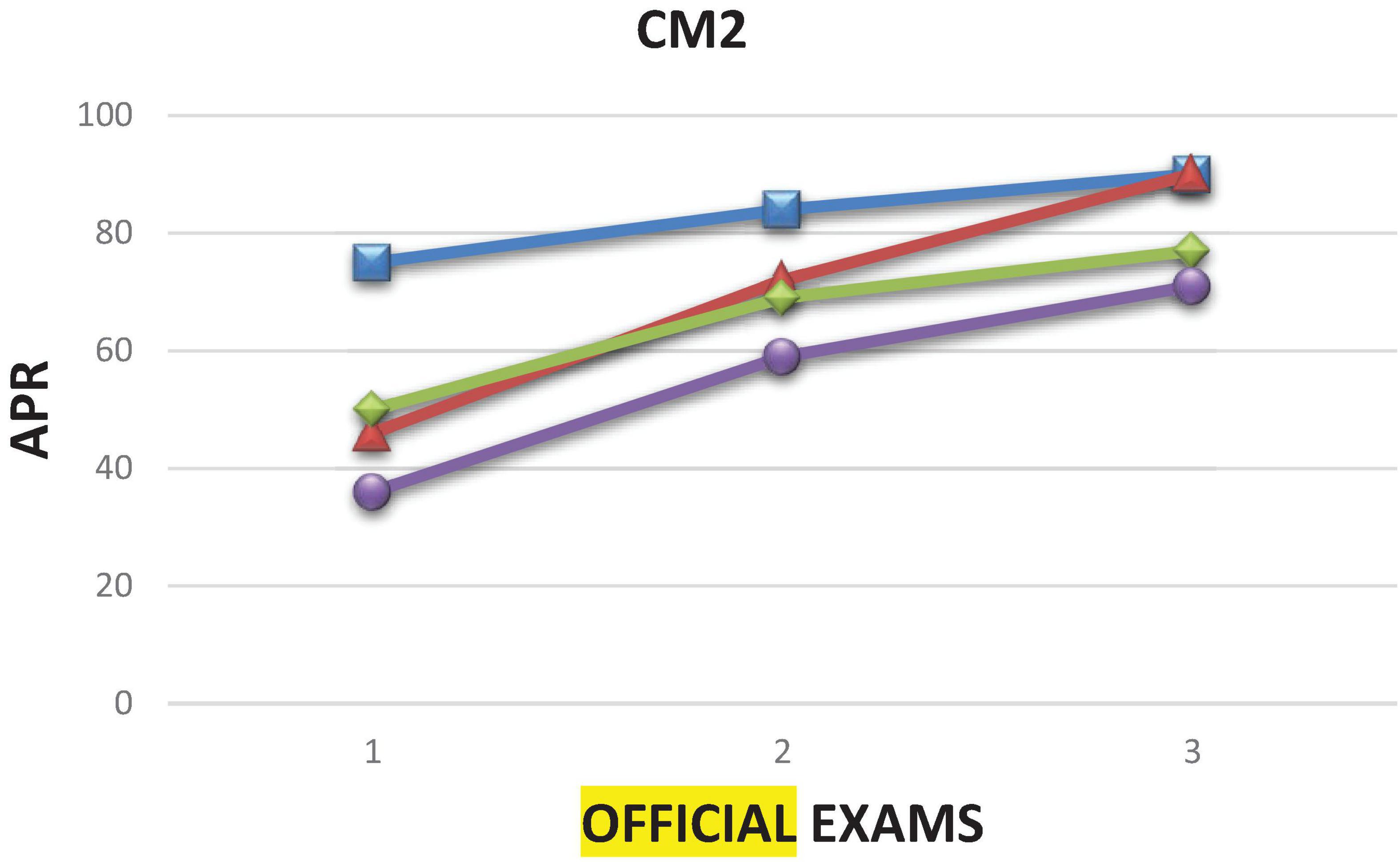 Line graph titled “CM2” showing APR scores over three official exams. Four colored lines represent different data sets: blue, red, green, and purple. All lines show an upward trend across exams one to three, with varying starting and ending points.